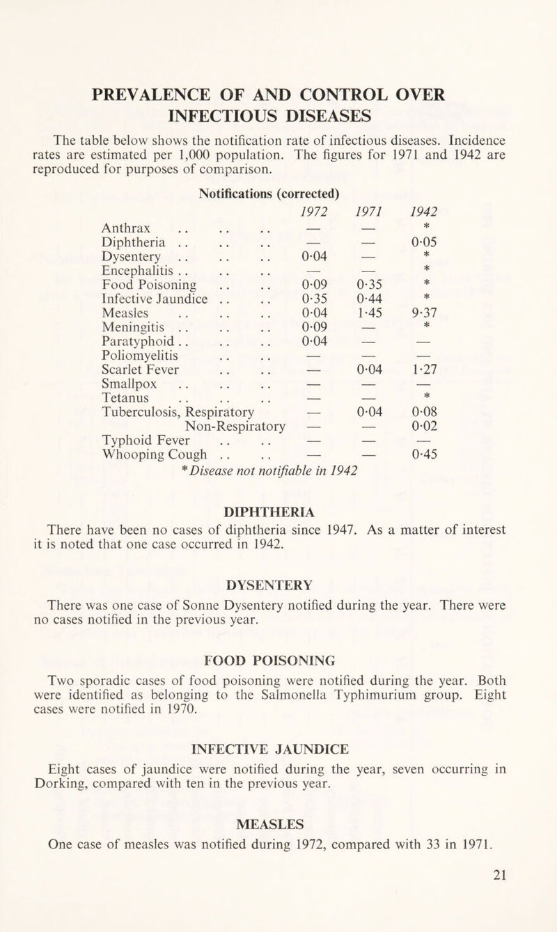 PREVALENCE OF AND CONTROL OVER INFECTIOUS DISEASES The table below shows the notification rate of infectious diseases. Incidence rates are estimated per 1,000 population. The figures for 1971 and 1942 are reproduced for purposes of comparison. Notifications (corrected) 1972 1971 Anthrax Diphtheria .. Dysentery Encephalitis .. Food Poisoning Infective Jaundice Measles Meningitis .. Paratyphoid .. Poliomyelitis Scarlet Fever Smallpox Tetanus Tuberculosis, Respiratory — 0*04 Non-Respiratory — — Typhoid Fever .. .. — — Whooping Cough .. .. — — ^Disease not notifiable in 1942 0-04 — 0-09 0-35 0*35 0-44 0-04 1-45 0-09 — 0*04 — — 0*04 1942 * 0- 05 * * He * 9-37 * 1- 27 * 0-08 0-02 0*45 DIPHTHERIA There have been no cases of diphtheria since 1947. As a matter of interest it is noted that one case occurred in 1942. DYSENTERY There was one case of Sonne Dysentery notified during the year. There were no cases notified in the previous year. FOOD POISONING Two sporadic cases of food poisoning were notified during the year. Both were identified as belonging to the Salmonella Typhimurium group. Eight cases were notified in 1970. INFECTIVE JAUNDICE Eight cases of jaundice were notified during the year, seven occurring in Dorking, compared with ten in the previous year. MEASLES One case of measles was notified during 1972, compared with 33 in 1971.