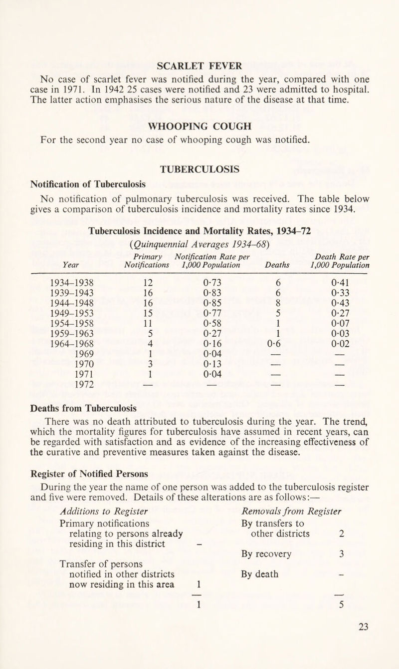 No case of scarlet fever was notified during the year, compared with one case in 1971. In 1942 25 cases were notified and 23 were admitted to hospital. The latter action emphasises the serious nature of the disease at that time. WHOOPING COUGH For the second year no case of whooping cough was notified. TUBERCULOSIS Notification of Tuberculosis No notification of pulmonary tuberculosis was received. The table below gives a comparison of tuberculosis incidence and mortality rates since 1934. Tuberculosis Incidence and Mortality Rates, 1934-72 {Quinquennial Averages 1934-68) Primary Notification Rate per Death Rate per Year Notifications 1,000 Population Deaths 1,000 Population 1934-1938 12 0-73 6 0-41 1939-1943 16 0-83 6 0-33 1944-1948 16 0-85 8 0-43 1949-1953 15 0-77 5 0-27 1954-1958 11 0-58 1 0-07 1959-1963 5 0-27 1 0-03 1964-1968 4 0T6 0-6 0-02 1969 1 0-04 — — 1970 3 0-13 — — 1971 1 0*04 — — 1972 — — — — Deaths from Tuberculosis There was no death attributed to tuberculosis during the year. The trend, which the mortality figures for tuberculosis have assumed in recent years, can be regarded with satisfaction and as evidence of the increasing effectiveness of the curative and preventive measures taken against the disease. Register of Notified Persons During the year the name of one person was added to the tuberculosis register and five were removed. Details of these alterations are as follows:— Additions to Register Primary notifications relating to persons already residing in this district Transfer of persons notified in other districts now residing in this area Removals from Register By transfers to other districts 2 By recovery 3 By death 1 5