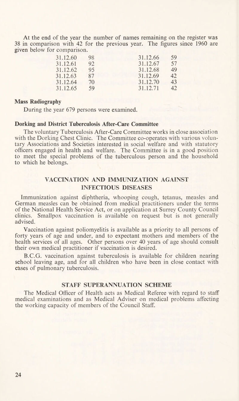 At the end of the year the number of names remaining on the register was 38 in comparison with 42 for the previous year. The figures since 1960 are given below for comparison. 31.12.60 98 31.12.66 59 31.12.61 92 31.12.67 57 31.12.62 95 31.12.68 49 31.12.63 87 31.12.69 42 31.12.64 70 31.12.70 43 31.12.65 59 31.12.71 42 Mass Radiography During the year 679 persons were examined. Dorking and District Tuberculosis After-Care Committee The voluntary Tuberculosis After-Care Committee works in close association with the Dorking Chest Clinic. The Committee co-operates with various volun- tary Associations and Societies interested in social welfare and with statutory officers engaged in health and welfare. The Committee is in a good position to meet the special problems of the tuberculous person and the household to which he belongs. VACCINATION AND IMMUNIZATION AGAINST INFECTIOUS DISEASES Immunization against diphtheria, whooping cough, tetanus, measles and German measles can be obtained from medical practitioners under the terms of the National Health Service Act, or on application at Surrey County Council clinics. Smallpox vaccination is available on request but is not generally advised. Vaccination against poliomyelitis is available as a priority to all persons of forty years of age and under, and to expectant mothers and members of the health services of all ages. Other persons over 40 years of age should consult their own medical practitioner if vaccination is desired. B.C.G. vaccination against tuberculosis is available for children nearing school leaving age, and for all children who have been in close contact with cfises of pulmonary tuberculosis. STAFF SUPERANNUATION SCHEME The Medical Officer of Health acts as Medical Referee with regard to staff medical examinations and as Medical Adviser on medical problems affecting the working capacity of members of the Council Staff.