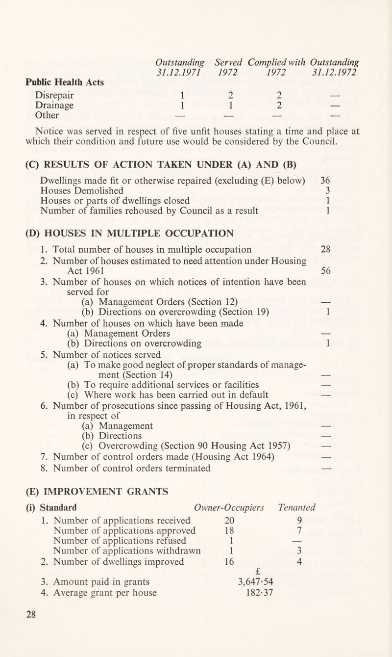 Outstanding Served Complied with Outstanding Public Health Acts 31.12.1971 1972 1972 31.12.1972 Disrepair 1 2 2 — Drainage 1 1 2 — Other — — — — Notice was served in respect of five unfit houses stating a time and place at which their condition and future use would be considered by the Council. (C) RESULTS OF ACTION TAKEN UNDER (A) AND (B) Dwellings made fit or otherwise repaired (excluding (E) below) 36 Houses Demolished 3 Houses or parts of dwellings closed 1 Number of families rehoused by Council as a result 1 (D) HOUSES IN MULTIPLE OCCUPATION 1. Total number of houses in multiple occupation 28 2. Number of houses estimated to need attention under Housing Act 1961 56 3. Number of houses on which notices of intention have been served for (a) Management Orders (Section 12) — (b) Directions on overcrowding (Section 19) 1 4. Number of houses on which have been made (a) Management Orders — (b) Directions on overcrowding 1 5. Number of notices served (a) To make good neglect of proper standards of manage- ment (Section 14) (b) To require additional services or facilities (c) Where work has been carried out in default 6. Number of prosecutions since passing of Housing Act, 1961, in respect of (a) Management (b) Directions (c) Overcrowding (Section 90 Housing Act 1957) 7. Number of control orders made (Housing Act 1964) 8. Number of control orders terminated (E) IMPROVEMENT GRANTS (i) Standard Owner- -Occupiers Tenanted 1. Number of applications received 20 9 Number of applications approved 18 7 Number of applications refused 1 — Number of applications withdrawn 1 3 2. Number of dwellings improved 16 £ 4 3. Amount paid in grants 3,647-54 4. Average grant per house 182-37