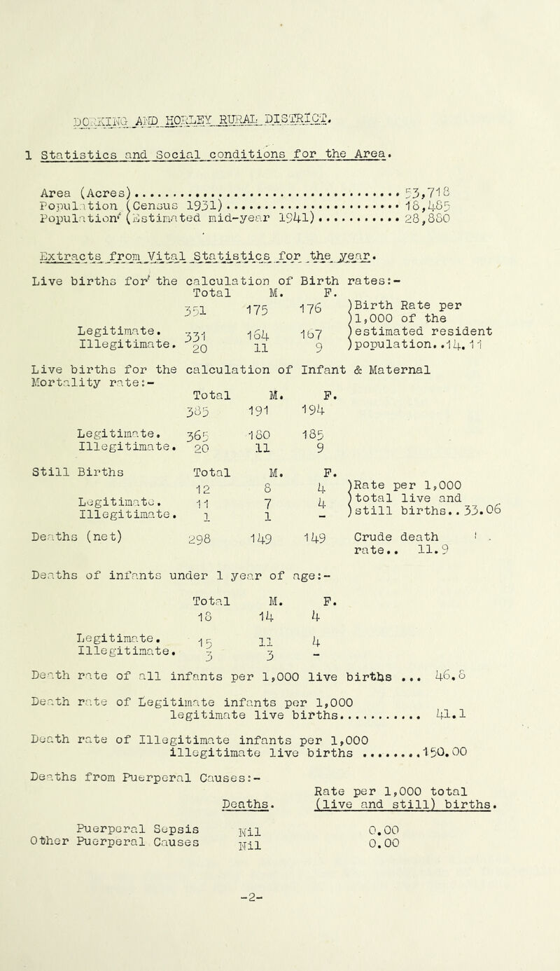 Area (Acres) * , .. 53,71 8 Popul.ition (Census 1931) •••i8,485 Population^ (iustimated mid-year 1941) 28,880 extracts ,:^rom^^Vitfal _.^tatj^stics _f 9.^ Live births for' the calculation of Birth rates Total M. F. 351 Legitimate. Illegitimate. ■^20 ■175 164 11 )Birth Rate per lljOOO of the -157 )estimated resident 5 ) population. .14.11 Live births for the calculation of Infant & Maternal Mortality rate;- Total M. P. 385 191 194 Legitimate. 365 180 185 Illegitimate. 20 11 9 Still Births Total M. P. 1 2 8 4 )Rate per 1,000 Legitimate. 11 7 4 )total live and Illegitimate. 1. 1 )still births.. Deaths (net) 298 149 149 Crude death rate. . 11.9 Deaths of infants under 1 ye ar of age; - Total M. P. 18 14 4 Legitimate. 1 8 11 4 Illegitimate. 3 3 Death rate of all infants per IjOOO live births ... 46,6 Death rate of Legitimate infants per 1,000 legitimate live births 41*1 Death rate of Illegitimate infants per 1,000 illegitimate live births ........150.00 Deaths from Puerperal Causes:- Deaths. Puerperal Sepsis Other Puerperal Causes Nil Nil Rate per 1,000 total (live and still) births. 0.00 0.00 -2-