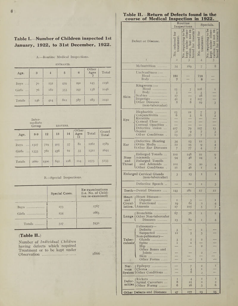 Table I_Number of Children inspected 1st January, 1922, to 31st December, 1922. A.—Routine Medical Inspections. ENTRANTS. Age. 3 4 5 6 Other Ages 7 Total Boys ... 70 232 459 290 145 1196 Girls ... 76 182 353 297 138 1046 Totals 146 414 812 587 283 2242 Inter¬ mediate Group LEAVERS. Age. 8-9 12 13 14 Other Ages 11 Total Grand Total Boys ... 1327 7I9 405 57 81 1262 2589 Girls ... 1333 781 436 6l 33 1311 2644 Totals 2660 1500 841 ll8 X14 2573 5233 B.—Special Inspections. Re-examinations Special Cases. (i.e. No. of Child¬ ren re-examined) Boys . 273 2767 Girls . 254 2663 Totals . 527 543° (Table 11.) Number of Individual Children having defects which required Treatment or to be kept under Observation . Table II.—Return of Defects found in the course of Medical Inspection in 1922. Defect or Disease. Routine Inspections Specials. No. referred for treatment. No. requiring to be kept under obser- °^vation, but not re¬ ferred for treatm’t No. referred for treatment. No. requiring to be kept under obser- Lnvation, but not re¬ ferred for treatm t Malnutrition . 54 169 n 8 U11 cleanliness :—■ Head . 181 — 718 — Body . | 7 — 8 — Ringworm :— Head . 25 7 108 I Body . 3 3 — Skin -j Scabies . I7 — 28 — Impetigo . 4i 2 107 — 1 Other Diseases . 8 8 19 3 (non-tubercular) Blepharitis . 23 22 7 3 ( Conjunctivitis . 6 5 6 3 Keratitis . — — — & ye j Corneal Ulcer . — — — — Comeal Opacities . — — — — Defective vision ... 427 79 127 15 Squint . 52 9 7 3 Other Conditions . 13 35 7 I Defective Hearing 34 23 12 5 Ear Otitis Media . 12 25 9 4 Other Ear Diseases 7 77 4 7 Enlarged Tonsils ... 102 248 22 9 Nose Adenoids . 94 46 24 2 and Enlarged Tonsils Throat and Adenoids ... 102 71 20 4 Other Conditions . II 46 I 4 Enlarged Cervical Glands 3 15 I I (non-tuberculiar) Defective Speech .. — 10 I 3 Teeth— -Dental Diseases .... T43 281 17 12 Heart (■Heart Disease— and Organic . I 3 — I Circul- Functional . 19 6l 2 4 lation. A naemia . 27 105 5 7 Bronchitis . 67 76 1 2 I Lungs Other Non-tubercular Diseases . 23 82 I 4 Fulmonary— Definite . 3 — I — .Suspected . II 5 3 — N on-pulmonary— Tuber- Glands . 3 I 2 — culosis> Spine . I I — — Hip . — — 2 — Other Bones and Joints . — — 2 — , Skin . — — — — Other Forms . — — I -— Ner- 1 F'.pilepsy . — 7 2 I vous Chorea . — 4 I — System .Other Conditions ... — 8 5 — Rickets . I 4 I I Defor- Spinal Curvature ... 8 22 2 2 mities .Other Formg . 6 l6 3 6 Other Defects and Diseases 47 177 13 15