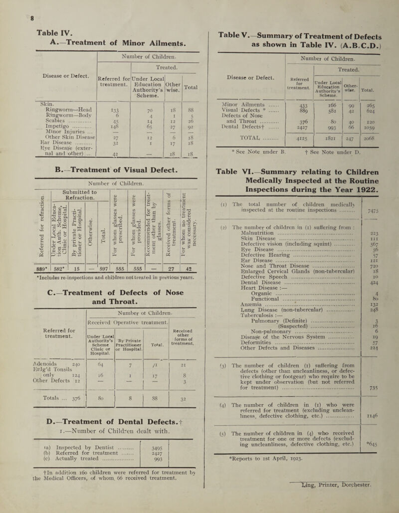 Table IV. A.—Treatment of Minor Ailments. Number of Children. Treated. Disease or Defect. Referred for treatment. Under Local Education Authority's Scheme. Other wise. Total Skin. Ringworm—Head *33 70 is 88 Ringworm—Body 6 4 1 5 Scabies . 45 14 12 26 Impetigo . 148 65 27 92 Minor Injuries ... — -. Other Skin Disease 27 12 6 18 Ear Disease . 32 1 17 18 Eye Disease (exter- nal and other) .. 42 — 18 18 B.—Treatment of Visual Defect. Number of Children. C.—Treatment of Defects of Nose and Throat. Number ot Children. Received Operative treatment. Referred for Received treatment. Under Local Authority’s By Private other forms of Scheme Practitioner Total. treatment. Clinic or Hospital. or Hospital. .Adenoids 240 Enlg’d Tonsils 64 7 /I 21 only 124 16 I 17 8 Other Defects 12 — — 3 Totals ... 376 80 8 88 32 D.—Treatment of Dental Defects.! i.—Number of Children dealt with. ia) Inspected by Dentist . 3495 (b) Referred for treatment . 2427 (c) Actually treated . 993 fin addition 160 children were referred for treatment by the Medical Officers, of whom. 66 received treatment, Table V.—Summary of Treatment of Defects as shown in Table IV. (A.B.C.D.) Number of Children. Disease or Defect. Treated. Referred for treatment. Under Local Education Authority's Scheme. Other¬ wise. Total. Minor Ailments . 433 166 99 265 Visual Defects * . Defects of Nose 889 582 42 624 and Throat . 376 80 40 120 Dental Defects! . 2427 993 66 1059 TOTAL . 4125 1821 247 2068 * See Note under B. f See Note under D. Table VI.—Summary relating to Children Medically Inspected at the Routine Inspections during the Year 1922. (1) The total number of children medically inspected at the routine inspections . 7475 (2) The number of children in (1) suffering from : Malnutrition . Skin Disease . Defective vision (including squint) . Eye Disease . Defective Hearing . Ear Disease . Nose and Throat Disease . Enlarged Cervical Glands (non-tubercular) Defective Speech .•. Dental Disease . Heart Disease :— Organic . Functional . Amemia .'.. Lung Disease (non-tubercular) . Tuberculosis :— Pulmonary (Definite) . (Suspected) . Non-pulmonarv .,. Diseaste of the Nervous Svstem . Deformities . Other Defects and Diseases . 223 III 567 56 57 121 720 18 10 424 4 80 132 248 3 16 6 19 57 224 f3) The number of children (1) suffering from defects (other than uncleanliness, or defec¬ tive clothing or footgear) who require to be kept under observation (but not referred for treatment) . 735 (4) The number of children in (1) who were referred for treatment (excluding unclean- lmess, defective clothing, etc.) . 1146 (5) The number of children in (4) who received treatment for one or more defects (exclud¬ ing uncleanliness, defective clothing, etc.) *645 *Reports to 1st April, 1923. Ling, Printer, Dorchester.