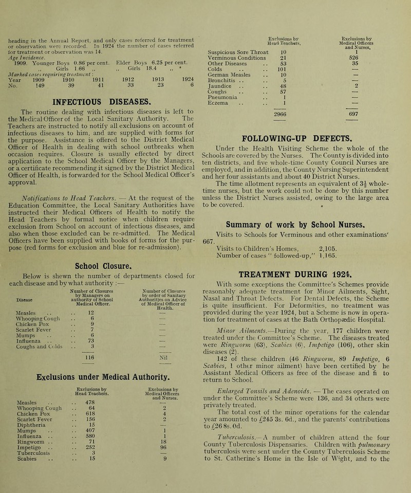 or observation were recorded. In 1924 the number of cases referred for treatment or observation was 14. Age Incidence. 1909. Younger Boys 0.86 per cent. Elder Boys 6.25 per cent. Girls 1.66 ,, Girls 18.4 „ • Marked cases requiring treatment : A'ear 1909 1910 1911 1912 1913 1924 No. 149 39 41 33 23 6 INFECTIOUS DISEASES. The routine dealing with infectious diseases is left to the Medical Officer of the Local Sanitary Authority. The Teachers are instructed to notify all exclusions on account of infectious diseases to him, and are supplied with forms for the purpose. Assistance is offered to the District Medical Officer of Health in dealing with school outbreaks when occasion requires. Closure is usually effected by direct application to the School Medical Officer by the Managers, or a certificate recommending it signed by the District Medical Officer of Health, is forwarded tor the School Medical Officer’s approval. Notifications to Head Teachers. — At the request of the Education Committee, the Local Sanitary Authorities have instructed their Medical Officers of Health to notify the Head Teachers by formal notice when children require exclusion from School on account of infectious diseases, and also when those excluded can be re-admitted. The Medical Officers have been supplied with books of forms for the pur- pose (red forms for exclusion and blue for re-admission). School Closure. Below is shewn the number of departments closed for each disease and by what authority — Disease Measles Whooping Cough Chicken Pox Scarlet Fever Mumps Influenza Coughs and Colds Number of Closures by Managers on authority of School Medical Officer. 12 6 9 7 6 73 3 Number of Closures by order of Sanitary Authorities on Advice of Medical Officer of Health. 116 Nil Exclusions under Medical Authority. Measles Exclusions by Head Teachers. 478 Exclusions by Medical Officers and Nurses. Whooping Cough 64 2 Chicken Pox . . 618 4 Scarlet Fever 156 2 Diphtheria 15 — Mumps 407 1 Influenza 580 1 Ringworm . . 71 18 Impetigo 252 96 Tuberculosis 3 — Scabies 15 9 Verminous Conditions Other Diseases Colds German Measles Bronchitis .. Jaundice Coughs Pneumonia Eczema Exclusions by Exclusions by Head Teachers, Medical Officers and Nurses, t 10 1 21 526 53 35 101 — 10 — 5 — 48 2 57 — 1 — 1 — — 2966 697 FOLLOWING-UP DEFECTS. Under the Health Visiting Scheme the whole of the Schools are covered by the Nurses. The County is divided into ten districts, and five whole-time County Council Nurses are employed, and in addition, the County Nursing Superintendent and her four assistants and about 40 District Nurses. The time allotment represents an equivalent of 34 whole- time nurses, but the work could not be done by this number unless the District Nurses assisted, owing to the large area to be covered. , Summary of work by School Nurses, Visits to Schools for Verminous and other examinations' 667. Visits to Children’s Homes, 2,105. Number of cases “ followed-up,” 1,165. TREATMENT DURING 1924, With some exceptions the Committee’s Schemes provide reasonably adequate treatment for Minor Ailments, Sight, Nasal and Throat Defects. For Dental Defects, the Scheme is quite insufficient. For Deformities, no treatment was provided during the year 1924, but a Scheme is now in opera- tion for treatment of cases at the Bath Orthopaedic Hospital. Minor Ailments.—During the year, 177 children were treated under the Committee’s Scheme. The diseases treated were Ringworm (63), Scabies (6), Impetigo (106), other skin diseases (2). 142 of these children (46 Ringworm, 89 Impetigo, 6 Scabies, 1 other minor ailmentl have been certified by he Assistant Medical Officers as free of the disease and fi to return to School. Enlarged Tonsils and Adenoids. ■—The cases operated on under the Committee’s Scheme were 136, and 34 others were privately treated. The total cost of the minor operations for the calendar year amounted to £245 3s. 6d., and the parents’ contributions to £26 8s. Od. Tuberculosis.— A number of children attend the four County Tuberculosis Dispensaries. Children with pulmonary tuberculosis were sent under the County Tuberculosis Scheme to St. Catherine’s Home in the Isle of Wight, and to the