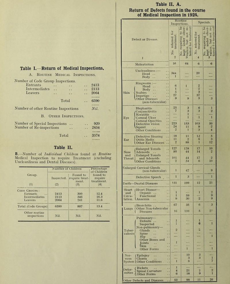 Table I,—Return of Medical Inspections, A. Routine Medical Inspections. Number of Code Group Inspections. Entrants . . .. .. 2413 Intermediates .. .. .. 2113 Leavers .. .. .. 2064 Total .. 6590 Number of other Routine Inspections Nil. B. Other Inspections. Number of Special Inspections . . . . 920 Number of Re-inspections . . . . 2654 Total .. 3574 Table II. B,—Number of Individual Children found at Routine Medical Inspection to require Treatment (excluding Uncleanliness and Dental Diseases). Group. (1) Number of Children Percentage of Children found to require treatment. (4) Inspected. (2) Found to require treat- ment. (3) Codk Groups: I intrants 2413 300 12.4 In termediates 2113 346 16.3 Leavers 2064 241 11.6 Total (Code Groups) 6590 887 13.4 Other routine inspections Nil. Nil. Nil. Table II. A. Return of Defects found in the course of Medical Inspection in 1924. Routine Inspections. specials. C 1 M-H * xo De obser- ot re- itment u o . <L) ' • 4-1 2 a s g o O T3 f so c S £ y> Defect or Disease. u £ i-i <D «-*H TO requirm t under on, but id for tri o <u ‘■s-i ^uirir under but Fr r tri u £ +-> u £ u' ~ ., o r, 6 £ ■ Q,'P h 5 0) Oj 6 ft No. kept vati fern 1 2 3 4 5 Malnutrition 16 64 6 6 Uncleanliness :— Head . . 344 — 20 — Body .. 1 — — — Ringworm :— i Head . . 6 1 2 — i Body .. 1 — 2 — Skin ■< Scabies 5 — 3 — Impetigo 27 — 37 — \ ..Other Diseases 9 9 5 3 (non-tubercular) Blepharitis 25 3 6 1 ; 'Conjunctivitis 7 3 3 2 Keratitis — 1 — — Eye . Corneal Ulcer — 1 1 i Corneal Opacities — — — — Defective vision 223 153 103 50 ^.Squint 24 11 9 2 Other Conditions 2 1 3 4 Defective Hearing 18 11 12 5 Ear h Otitis Media 11 2 6 3 1 Other Ear Diseases .. 2 88 1 12 Enlarged Tonsils 127 178 17 10 Nose Adenoids 86 44 14 2 and Enlarged Tonsils 101 2 Throat and Adenoids 44 17 Other Conditions 2 54 6 10 Enlarged Cervical Glands (non-tubercular) i 42 , 9 Defective Speech i 3 — 1 Teeth—Dental Diseases 131 199 12 21 Heart Heart Disease— 1 1 2 and Organic . . 59 Circu- Functional 1 — 9 lation. , Anaemia 9 30 2 9 Lungs Bronchitis Other Non-tubercular 67 35 110 6 3 Diseases 16 5 22 Pulmonary— 1 i Definite .. — — Suspected X — 6 i Non-pulmonary— T uber- Glands 2 — 2 — culosis^ Spine — — — — Hip Other Bones and 1 Joints i — — — Skin — — — i Other Forms — 1 — Ner- (Epilepsy — 10 3 i vo ns Chorea — 3 3 System (Other Conditions i 8 7 Defor- mities f Rickets i — [ Spinal Curvature ^ Other Forms 4 6 21 16 2 9 2 T Other Defects and Diseases