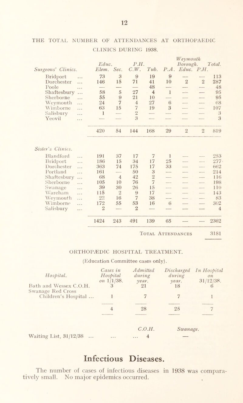 THE TOTAL NUMBER OF ATTENDANCES AT ORTHOPAEDIC CLINICS DURING 1938. W ey mouth Educ. P.H. Borough. Total. peons’ Clinics. Elem. Sec. C.W. Tub. P.A. Educ. P.H. Bridport 73 3 9 19 9 — ■— 113 Dorchester 146 15 71 41 10 2 2 287 Poole — — — 48 — — 48 Shaftesbury ... 58 5 27 4 1 — — 95 Sherborne 55 9 21 10 — — — 95 Weymouth 24 7 4 27 6 — — 68 Wimborne 63 15 7 19 3 — — 107 Salisbury 1 -—■ 2 — •—■ — — 3 Yeovil — — 3 — — — — 3 420 54 144 168 29 2 9 819 er's Clinics. Blandford 191 37 17 7 1 — — 253 Bridport 186 15 34 17 25 — 277 Dorchester 363 74 175 17 33 ■ 662 Portland 161 50 3 — ■ 214 Shaftesbury ... 68 4 42 2 ■— ■— — 116 Sherborne 105 10 76 7 ■— ■— •— 198 Swanage 39 30 26 15 — •— — 110 Warehani 115 2 9 17 — — 143 Weymouth 22 16 7 38 — — 83 Wim.borne 172 55 53 16 6 — — 302 Salisbury 2 — 2 — — ■ — 4 1424 243 491 139 65 — — 2362 Total Attendances 3181 ORTHOPEDIC HOSPITAL TREATMENT. (Education Committee cases only). Hospital. Bath and Wessex C.O.H. Swanage Red Cross Children’s Hospital ... Cases in Hospital on 1/1/38. 3 1 Admitted during year. 21 7 Discharged during year. 18 7 In Hospital on 31/12/38. 6 1 1 4 28 25 7 Waiting List, 31/12/38 ... ... C.O.H. 4 Swanage. Infectious Diseases • The number of cases of infectious diseases in 1938 was compara- tively small. No major epidemics occurred.