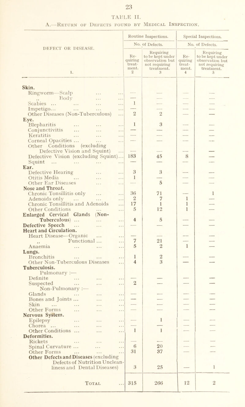 TABLE II. A.—Return of Defects found by Medical Inspection. Routine Inspections. Special Inspections. DEFECT OR DISEASE. 1. No. of Defects. No. of Defects. f Re- quiring treat- ment. 2 Requiring to be kept under observation but not requiring treatment. 3 Re- quiring treat- ment. 4 Requiring to be kept under observation but not requiring treatment. 5 Skin. Ringworm—Scalp — — — — ,, Body — — — — Scabies ... 1 — ■— — Impetigo... — — ■— ■—• Other Diseases (Non-Tuherculous) 2 2 — — Eye. 1 Blepharitis 3 ■—■ — Conjunctivitis — — — — Keratitis — — — — Corneal Opacities ... — —■ — — Other Conditions (excluding Defective Vision and Squint) ■— — ■—- —- Defective Vision (excluding Squint)... 183 45 8 — Squint — — — — Ear. Defective Hearing 3 3 — — Otitis Media 1 — ■— — Other Ear Diseases — 5 — — Nose and Throat. Chronic Tonsillitis only 36 71 — 1 Adenoids only 2 7 1 — Chronic Tonsillitis and Adenoids 17 1 1 — Other Conditions 5 12 1 — Enlarged Cervical Glands (Non- Tuberculous) ... 4 5 — — Defective Speech ■— — — — Heart and Circulation. Heart Disease—Organic — ■— — — ,, Functional ... 7 21 — — Anaemia 5 2 1 — Lungs. 1 Bronchitis 2 — — Other Non-Tuberculous Diseases 4 3 — — Tuberculosis. Pulmonary :— Definite — — — — Suspected 2 — — — Non-Pulmonary :— Glands — — — — Bones and Joints ... — — — — Skin — — — — Other Forms ■— -— — — Nervous System. Epilepsy — 1 — — Chorea ... — — — — Other Conditions ... 1 1 -— •—• Deformities. Rickets — — —• — Spinal Curvature ... 6 20 — — Other Forms 31 37 — — Other Defects and Diseases (excluding Defects of Nutrition Unclean- liness and Dental Diseases) 3 25 — 1