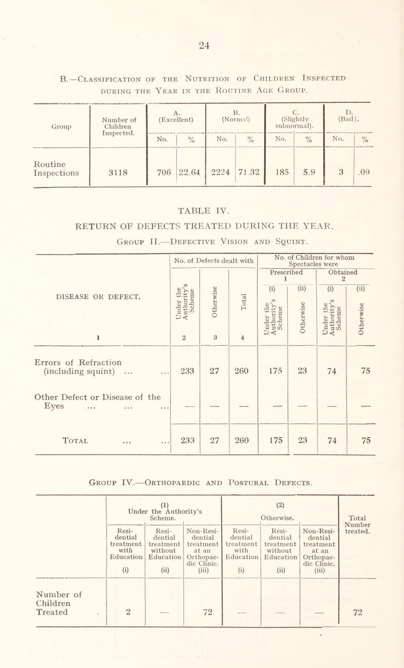 B.—Classification of the Nutrition of Children Inspected DURING THE YeAR IN THE ROUTINE AgE GrOUP. Group Number of Children Inspected. A. (Excellent) B. (Normal) (SI4 subno Atly rmal). D. (Bad). No. % No. % No. % No. % Routine Inspections 3118 706 22.64 2224 71.32 185 5.9 3 .09 TABLE IV. RETURN OF DEFECTS TREATED DURING THE YEAR. Group II.—Defective Vision and Squint. DISEASE OR DEFECT. 1 No. of Defects dealt with No. of Children for whom Spectacles were Under the ^ Authority’s Scheme 1 1 w Otherwise Total Prescribed 1 Obtained 2 Under the Authority’s Scheme 1 Otherwise 3 Under the ^ Authority’s Scheme Otherwise 3 Errors of Refraction (including squint) 233 27 260 175 23 74 75 Other Defect or Disease of the Eyes Total 233 27 260 175 23 74 75 Group IV.—Orthopaedic and Postural Defects. Unde (1) r the Authc Scheme. rrity’s (2) Otherwise. Total Number treated. Resi- dential treatment with Education (i) Resi- dential treatment without Education (ii) Non-Resi- dential treatment at an Orthopae- dic Clinic, (iii) Resi- dential treatment with Education (i) Resi- dential treatment without Education (ii) Non-Resi- dential treatment at an Orthopae- dic Clinic. (iii) Number of Children Treated 2 '— 72 — ■— ■— 72