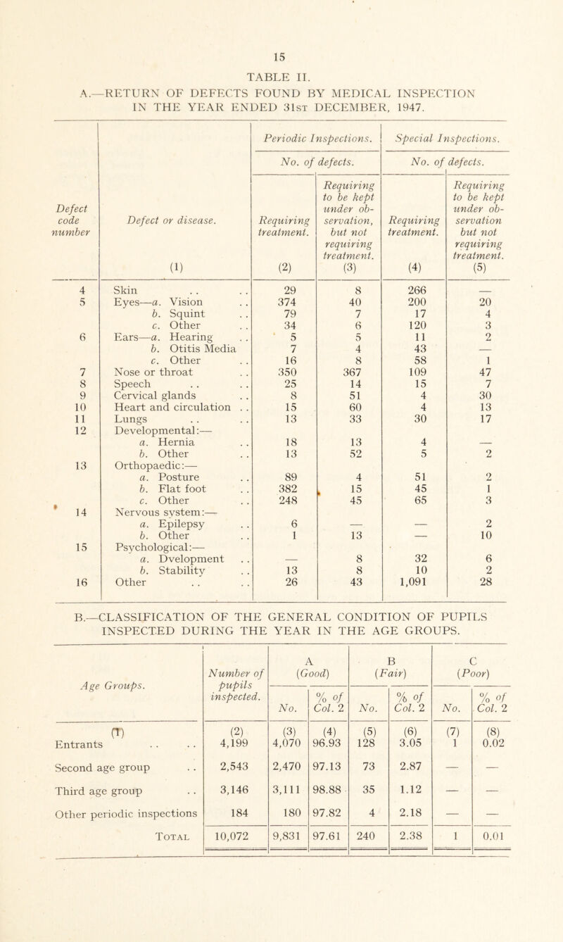 TABLE II. A.—RETURN OF DEFECTS FOUND BY MEDICAL INSPECTION IN THE YEAR ENDED 81st DECEMBER, 1947. Periodic Inspections. Special Inspections. No. of defects. No. of defects. Defect code number Defect or disease. (1) Requiring treatment. (2) Requiring to be kept under ob- servation, but not requiring treatment, (3) Requiring treatment. (4) Requiring to be kept under ob- servation but not requiring treatment. (5) 4 Skin 29 8 266 5 Eyes—a. Vision 374 40 200 20 b. Squint 79 7 17 4 c. Other 34 6 120 3 6 Ears—a. Hearing ‘ 5 5 11 2 b. Otitis Media 7 4 43 — c. Other 16 8 58 1 7 Nose or throat 350 367 109 47 8 Speech 25 14 15 7 9 Cervical glands 8 51 4 30 10 Heart and circulation . . 15 60 4 13 11 Lungs 13 33 30 17 12 Developmental:— a. Hernia 18 13 4 b. Other 13 52 5 2 13 Orthopaedic:— a. Posture 89 4 51 2 b. Flat foot 382 1 15 45 1 c. Other 248 45 65 3 • 14 Nervous system:— a. Epilepsy 6 2 b. Other 1 13 — 10 15 Psychological:— a. Dvelopment 8 32 6 b. Stabilitv 13 8 10 2 16 Other 26 43 1,091 28 B.—CLASSIFICATION OF THE GENERAL CONDITION OF PUPILS INSPECTED DURING THE YEAR IN THE AGE GROUPS. Age Groups. Number of pupils inspected. A {Good) B {Fair) C {Poor) No. % of Col. 2 No. % of Col. 2 No. % of Col. 2 a) (2) (3) (4) (5) (6) (7) (8) Entrants 4,199 4,070 96.93 128 3.05 1 0.02 Second age group 2,543 2,470 97.13 73 2.87 — — Third age group 3,146 3,111 98.88 35 1.12 — — Other periodic inspections 184 180 97.82 4 2.18 — — Total 10,072 9,831 97.61 240 2.38 1 0.01 . .