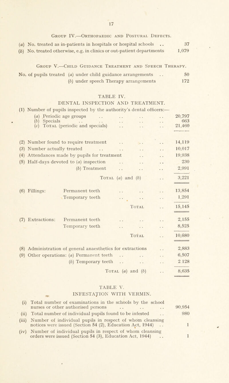 Group IV.—Orthopaedic and Postural Defects. (a) No. treated as in-patients in hospitals or hospital schools .. 37 (b) No. treated otherwise, e.g. in clinics or out-patient departments 1,079 Group V.—Child Guidance Treatment and Speech Therapy. No, of pupils treated (a) under child guidance arrangements . . 50 (6) under speech Therapy arrangements 172 TABLE IV. DENTAL INSPECTION AND TREATMENT. (1) Number of pupils inspected by the authority’s dental officers:— {a) Periodic age groups . . . . . . . . 20,797 (6) Specials . . . . . . . . . . 663 (c) Total (periodic and specials) . . . . . . 21,460 (2) Number found to require treatment .. .. .. 14,119 (3) Number actually treated . . . . . . , . 10,017 (4) Attendances made by pupils for treatment . . . . 19,938 (5) Half-days devoted to (a) inspection . . . . . . 230 (b) Treatment . . . . . , 2,991 Total (a) and (b) . . 3,221 (6) Fillings: Permanent teeth . . . . . . 13,854 Temporary teeth . . . . . . 1,291 * Total . . 15,145 (7) Extractions: Permanent teeth . . . . , . 2,155 Temporary teeth . . . . . , 8,525 Total . . 10,680 (8) Administration of general anaesthetics for extractions . . 2,883 (9) Other operations: (a) Permanent teeth . . . . . . 6,507 (&) Temporary teeth , . . . . . 2,128 Total (a) and {b) . . 8,635 TABLE V. INFESTAJION WITH VERMIN. (i) Total number of examinations in the schools by the school nurses or other authorised persons . . . . . . 90,954 ■ (ii) Total number of individual pupils found to be infested . . 980 (hi) Number of individual pupils in respect of whom cleansing notices were issued (Section 54 (2), Education Act, 1944) . . 1 (iv) Number of individual pupils in respect of whom cleansing orders were issued (Section 54 (3), Education Act, 1944) .. 1