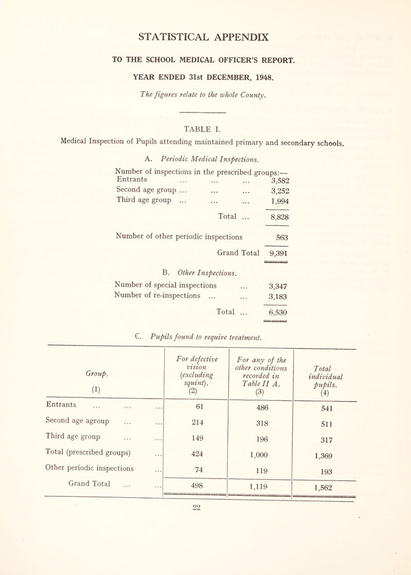 STATISTICAL APPENDIX TO THE SCHOOL MEDICAL OFFICER’S REPORT. YEAR ENDED 31st DECEMBER, 1948. The figures relate to the whole County. TABLE I. Medical Inspection of Pupils attending maintained primary and secondary schools. A. Periodic Medical Inspections. Number of inspections in the prescribed groups:— Entrants ... ... ... 3,582 Second age group ... ... ... 3,252 Third age group ... ... ... i ,994 Total ... 8,828 Number of other periodic inspections 563 Grand Total 9,391 B. Other Inspections. Number of special inspections ... 3,347 Number of re-inspections ... ... 3,183 Total ... 6,530 C. Pupils found to require treatment. Group. (i) For defective vision (excluding squint). (2) For any of the other conditions recorded in Table II A. (3) Total individual pupils. (4) Entrants 61 486 541 Second age agroup 214 318 511 Third age group 149 196 317 Total (prescribed groups) 424 1,000 1,369 Other periodic inspections 74 119 193 Grand Total 498 1,119 1,562