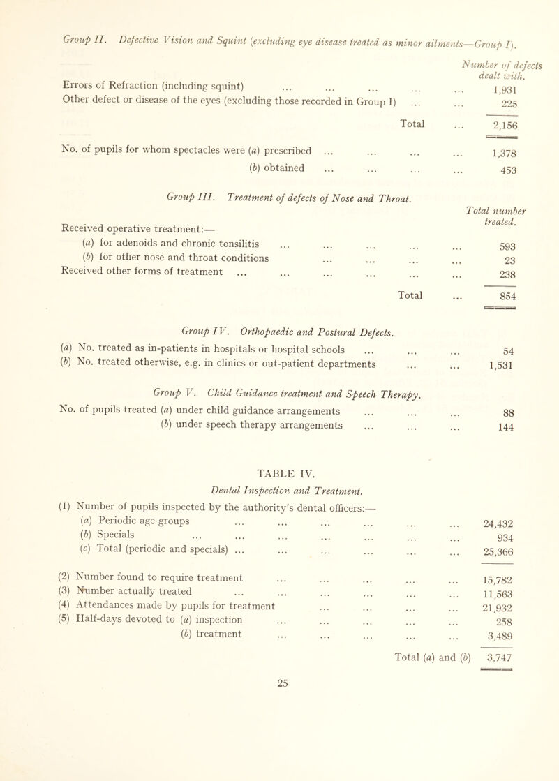 Group II. Defective \ isiou and Squint (excluding eye disease treated as minor ailyyients—Group I) Nurnbey of defects dealt with. Errors of Refraction (including squint) ... ... ... 1 9'H Other defect or disease of the eyes (excluding those recorded in Group I) ... ... 225 Total ... 2,156 No. of pupils for whom spectacles were (a) prescribed ... ... ... \ 373 (b) obtained ... ... ... ... 453 Gyoup III. Treatment of defects of Nose and Throat. Total number treated Received operative treatment:— (a) for adenoids and chronic tonsilitis ... ... ... ... 593 (b) for other nose and throat conditions ... ... ... ... 23 Received other forms of treatment ... ... ... ... ... 238 Total ... 854 Group IV. Orthopaedic and Postural Defects. (a) No. treated as in-patients in hospitals or hospital schools ... ... ... 54 (b) No. treated otherwise, e.g. in clinics or out-patient departments ... ... 1,531 Group V. Child Guidance treatment and Speech Therapy. No. of pupils treated (a) under child guidance arrangements ... ... ... 88 (b) under speech therapy arrangements ... ... ... 144 TABLE IV. Dental Inspection and Treatment. (1) Number of pupils inspected by the authority’s dental officers:— (a) Periodic age groups ... ... ... ... ... ... 24,432 (b) Specials ... ... ... ... ... ... ... 934 (c) Total (periodic and specials) ... ... ... ... ... ... 25,366 (2) Number found to require treatment ... ... ... ... 15,782 (3) Number actually treated ... ... ... ... ... ... 11,563 (4) Attendances made by pupils for treatment ... ... ... 21,932 (5) Half-days devoted to (a) inspection ... ... ... ... ... 258 (b) treatment ... ... ... ... ... 3,489 Total (a) and (b) 3,747