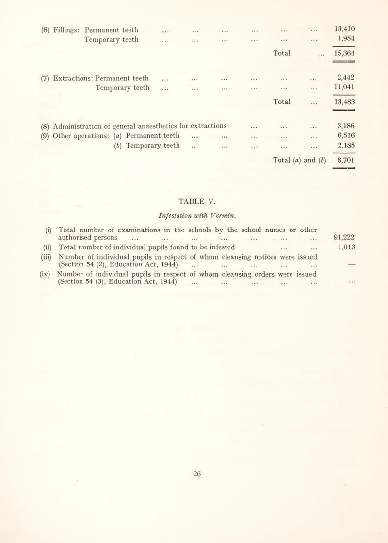 (6) Fillings: Permanent teeth ... ... ... ... • •• ••• 13,410 Temporary teeth ... ... ... ... ••• ••• 1,954 Total ... 15,364 (7) Extractions: Permanent teeth ... ... ... ... ... ... 2,442 Temporary teeth ... ... ... ... ... ... 11,041 Total ... 13,483 (8) Administration of general anaesthetics for extractions ... ... ... 3,186 (9) Other operations: (a) Permanent teeth ... ... ... ... ... 6,516 (b) Temporary teeth ... ... ... ... ... 2,185 Total (a) and (b) 8,701 TABLE V. Infestation with Vermin. (i) Total number of examinations in the schools by the school nurses or other authorised persons ... ... ... ... ... ... ... 91,222 (ii) Total number of individual pupils found to be infested ... ... 1,013 (iii) Number of individual pupils in respect of whom cleansing notices were issued (Section 54 (2), Education Act, 1944) ... ... ... ... ... — (iv) Number of individual pupils in respect of whom cleansing orders were issued (Section 54 (3), Education Act, 1944)