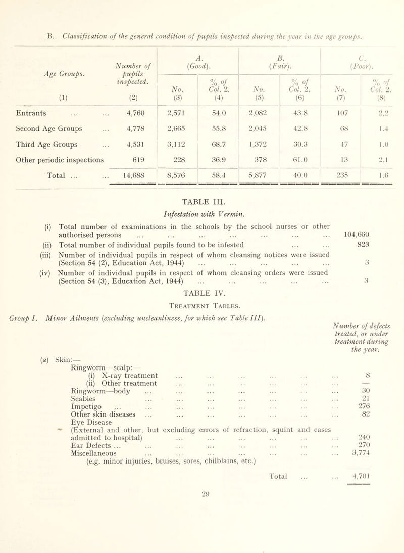 Age Groups. (1) Number of pupils inspected. (2) A. [Good). B. [Fair). C. [Poor). No. (3) % of Col. 2. (-1) No. (5) % of Col. 2. (6) No. (7) % of Col. 2. («) Entrants 4,760 2,571 54.0 2,082 43.8 107 ^ Second Age Groups 4,778 2,665 55.8 2,045 42.8 68 1.4 Third Age Groups 4,531 3,112 68.7 1,372 30.3 47 1.0 Other periodic inspections 619 228 36.9 378 61.0 13 2.1 Total ... 14,688 8,576 58.4 5,877 40.0 235 1.6 TABLE III. Infestation with Vermin. (i) Total number of examinations in the schools by the school nurses or other authorised persons ... ... ... ... ... ... ... 104,660 (ii) Total number of individual pupils found to be infested ... ... 823 (iii) Number of individual pupils in respect of whom cleansing notices were issued (Section 54 (2), Education Act, 1944) ... ... ... ... ... 3 (iv) Number of individual pupils in respect of whom cleansing orders were issued (Section 54 (3), Education Act, 1944) ... ... ... ... ... 3 TABLE IV. Treatment Tables. Group I. Minor Ailments [excluding uncleanliness, for which see Table III). Number of defects treated, or under treatment during the year. [a) Skin:— Ringworm—scalp:— (i) X-ray treatment ... ... ... ... ... ... 8 (ii) Other treatment ... ... ... ... ... ... — Ringworm—body ... ... ... ... ... ... ... 30 Scabies ... ... ... ... ... ... ... 21 Impetigo ... ... ... ... ... ... ... ... 276 Other skin diseases ... ... ... ... ... ... ... 82 Eye Disease (External and other, but excluding errors of refraction, squint and cases admitted to hospital) ... ... ... ... ... ... 240 Ear Defects ... ... ... ... ... ... ... ... 270 Miscellaneous ... ... ... ... ... ... ... 3,774 (e.g. minor injuries, bruises, sores, chilblains, etc.) Total 4,701