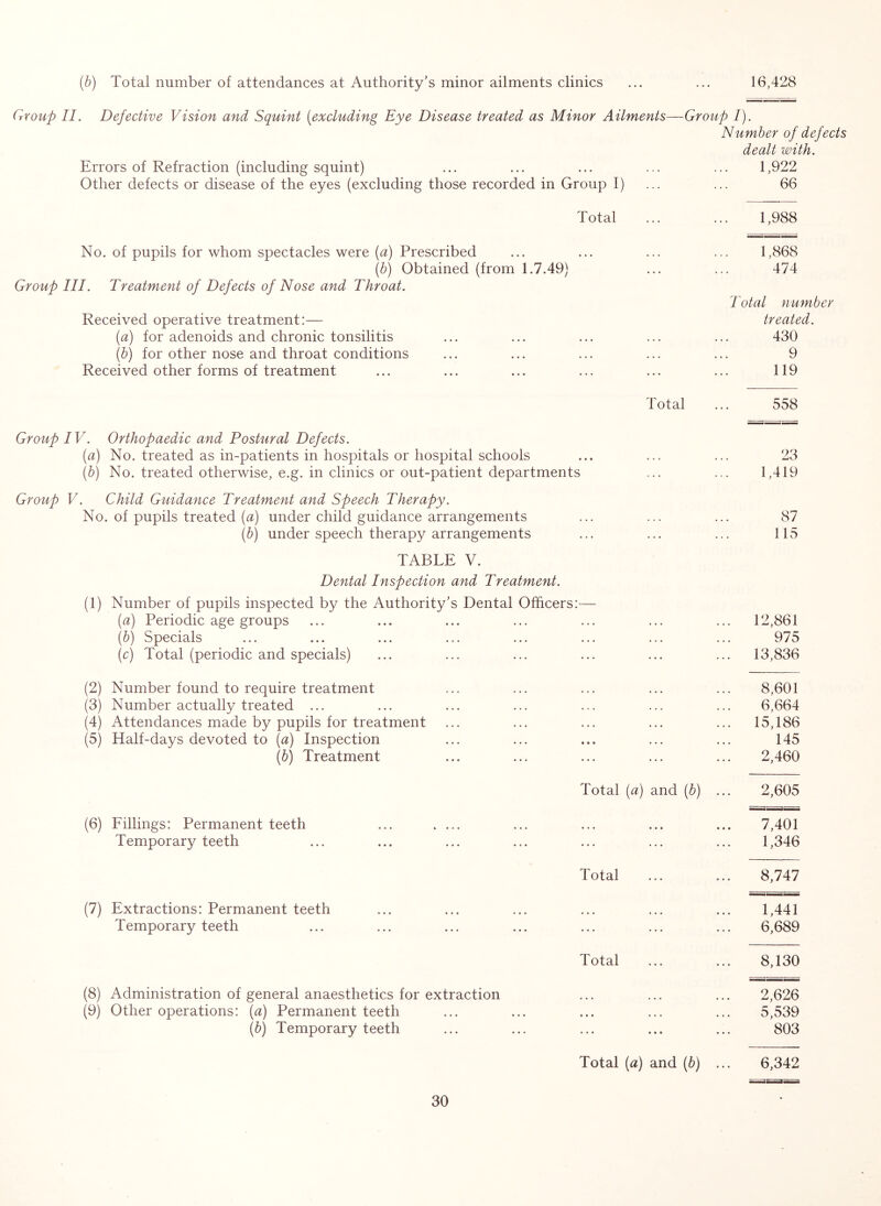 (b) Total number of attendances at Authority’s minor ailments clinics 16,428 Group II. Defective Vision and Squint {excluding Eye Disease treated as Minor Ailments—Group I). Number of defects dealt with. 1,922 66 Errors of Refraction (including squint) Other defects or disease of the eyes (excluding those recorded in Group I) Total No. of pupils for whom spectacles were {a) Prescribed (b) Obtained (from 1.7.49) Group III. Treatment of Defects of Nose and Throat. Received operative treatment:— [a] for adenoids and chronic tonsilitis [b) for other nose and throat conditions Received other forms of treatment 1,988 1,868 474 Total number treated. 430 9 119 Total 558 Group IV. Orthopaedic and Postural Defects. {a) No. treated as in-patients in hospitals or hospital schools (b) No. treated otherwise, e.g. in clinics or out-patient departments Group V. Child Guidance Treatment and Speech Therapy. No. of pupils treated (a) under child guidance arrangements (b) under speech therapy arrangements TABLE V. Dental Inspection and Treatment. (1) Number of pupils inspected by the Authority’s Dental Officers {a) Periodic age groups (b) Specials (c) Total (periodic and specials) (2) Number found to require treatment (3) Number actually treated ... (4) Attendances made by pupils for treatment (5) Half-days devoted to {a) Inspection {b) Treatment (6) Eillings: Permanent teeth Temporary teeth (7) Extractions: Permanent teeth Temporary teeth (8) Administration of general anaesthetics for extraction (9) Other operations: (a) Permanent teeth (b) Temporary teeth Total (a) and (5) Total Total 23 1,419 87 115 Total (a) and (b) 12,861 975 13,836 8,601 6,664 15,186 145 2,460 2,605 7,401 1,346 8,747 1,441 6,689 8,130 2,626 5,539 803 6,342