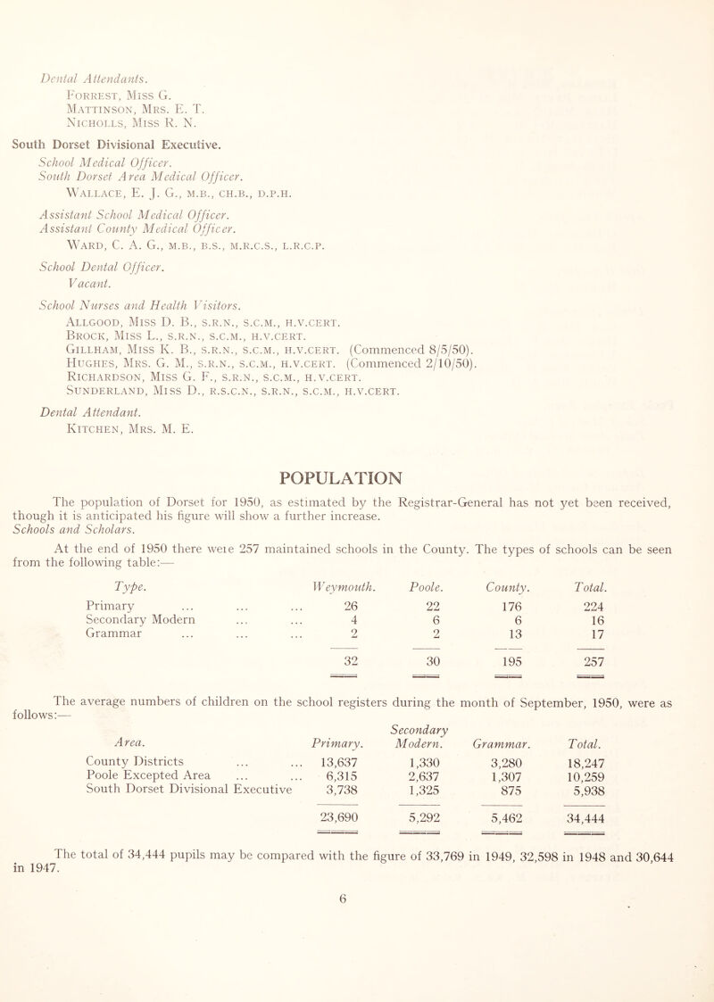 Dental Attendants. Forrest, Miss G. Mattinson, Mrs. E. T. Nicholes, Miss R. N. South Dorset Divisional Executive. School Medical Officer. South Dorset Area Medical Officer. Wallace, E. J. G., m.b., ch.b., d.p.h. Assistant School Medical Officer. Assistant County Medical Officer. Ward, C. A. G., m.b., b.s., m.r.c.s., l.r.c.p. School Dental Officer. Vacant. School Nurses and Health Visitors. Allgood, Miss D. B., s.r.n., s.c.m., h.v.cert. Brock, Miss L., s.r.n., s.c.m., h.v.cert. Gillham, Miss K. B., s.r.n., s.c.m., h.v.cert. (Commenced 8/5/50). Hughes, Mrs. G. M., s.r.n., s.c.m., h.v.cert. (Commenced 2/10/50). Richardson, Miss G. E., s.r.n., s.c.m., h.v.cert. Sunderland, Miss D., r.s.c.n., s.r.n., s.c.m., h.v.cert. Dental Attendant. Kitchen, Mrs. M. E. POPULATION The population of Dorset for 1950, as estimated by the Registrar-General has not yet been received, though it is anticipated his hgure will show a further increase. Schools and Scholars. At the end of 1950 there weie 257 maintained schools in the County. The types of schools can be seen from the following table;— follows:— Type. Weymouth. Poole. Coimty. Total. Primary 26 22 176 224 Secondary Modern 4 6 6 16 Grammar 2 2 13 17 32 30 195 257 average numbers of children on the school registers during the month of September, 19 Secondary Area. Primary. Modern. Grammar. Total. County Districts ... 13,637 1,330 3,280 18,247 Poole Excepted Area 6,315 2,637 1,307 10,259 South Dorset Divisional Executive 3,738 1,325 875 5,938 23,690 5,292 5,462 34,444 The total of 34,444 pupils may be compared with the figure of 33,769 in 1949, 32,598 in 1948 and 30,644 in 1947.