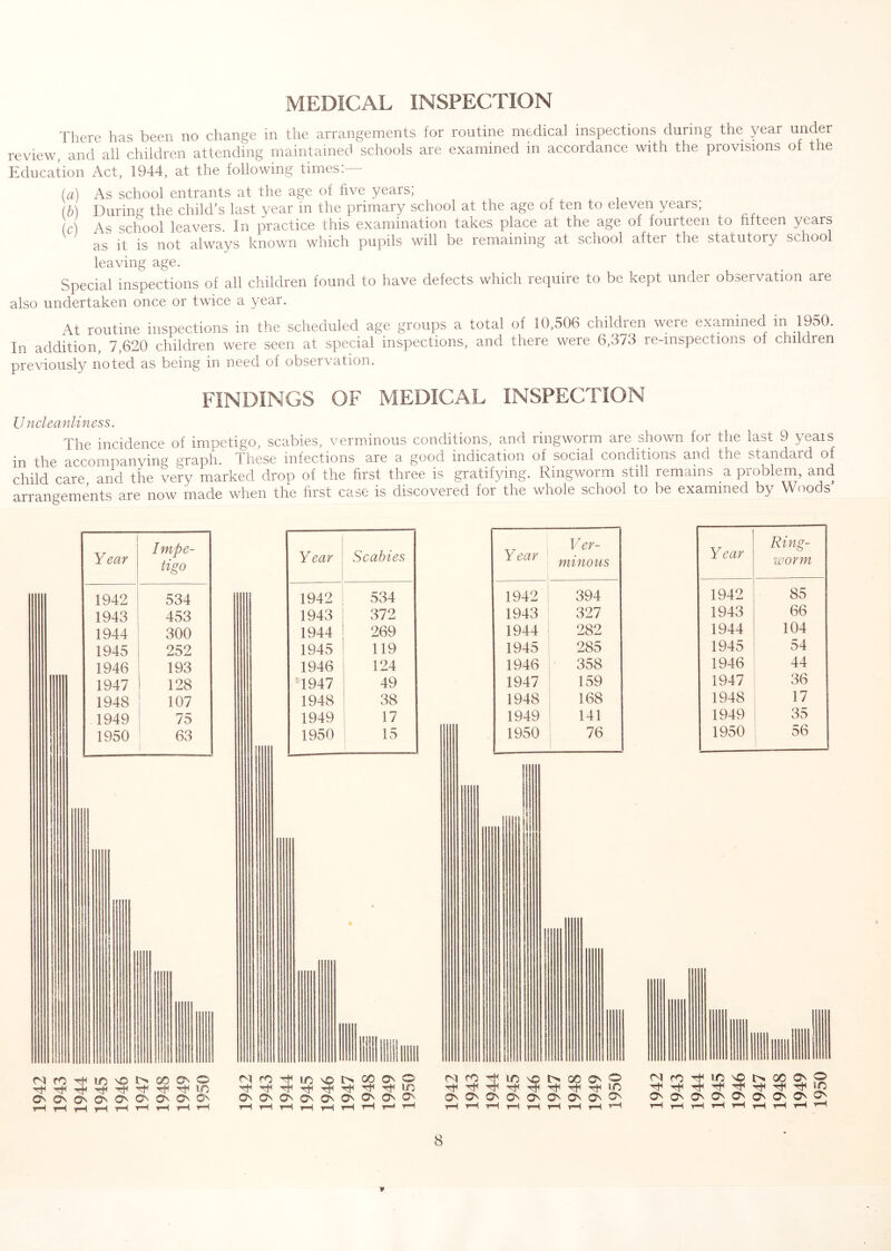 MEDICAL INSPECTION There has been no change in the arrangements for routine medical inspections during the year under review, and all children attending maintained schools are examined in accordance with the provisions of the Education Act, 1944, at the following times:— ia) As school entrants at the age of five years; ih) During the child’s last year in the primary school at the age of ten to eleven years; ic) As school leavers. In practice this examination takes place at the age of fourteen to fifteen years as it is not always known which pupils will be remaining at school after the statutory school leaving age. Special inspections of all children found to have defects which require to be kept under observation are also undertaken once or twice a year. At routine inspections in the scheduled age groups a total of 10,506 children were examined in 1950. In addition, 7,620 children were seen at special inspections, and there were 6,373 re-mspections of children previously noted as being in need of observation. FINDINGS OF MEDICAL INSPECTION Uncleanliness. The incidence of impetigo, scabies, verminous conditions, and ringworm are shown for the last 9 yeais in the accompanying graph. These infections are a good indication of social conddions and the standard of child care and the very marked drop of the first three is gratifying. Ringworm still remains a problem and arrangements are now made when the first case is discovered for the whole school to be examined by Woods Year Impe- tigo 1942 534 1943 453 1944 300 1945 252 1946 193 1947 128 1948 107 1949 75 1950 63 Year Scabies 1942 534 1943 372 1944 269 1945 119 1946 124 ‘1947 49 1948 38 1949 ! 17 1950 ' Year Ver- minous 1942 394 1943 327 1944 282 1945 285 1946 358 1947 159 1948 168 1949 141 1950 76 1 Year Ring- worm 1942 85 1943 66 1944 104 1945 54 1946 44 1947 36 1948 17 1949 35 1950 56 ^^lroTtfl^)'OC><co<3^o O^G^C^O^C^O^O^O^O^ r<irOTfLr)\ot>ooo^o rH tH ▼—4 t-H tH tH 't—4 rH ^ cs ^ ^ o to