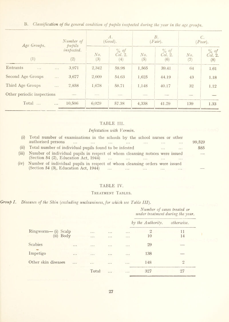 B. Classification of the general condition of pupils inspected during the year in the age groups. Age Groups. (1) Number of pupils inspected. (2) A. (Good). 5. (Fair). C. (Poor). No. (3) % of Col. 2. (4) No. (5) % of Col. 2. (6) No. (7) % of Col. 2. (8) Entrants 3,971 2,342 58.98 1,565 39.41 64 1.61 Second Age Groups 3,677 2,009 54.63 1,625 44.19 43 1.18 Third Age Groups 2,858 1,678 58.71 1,148 40.17 ! 32 1.12 Other periodic inspections —- — — — — Total ... 10,506 6,029 57.38 4,338 41.29 139 1.33 TABLE III. Infestation with Vermin. (i) Total number of examinations in the schools by the school nurses or other authorised persons ... ... ... ... ... ... ... 99,529 (ii) Total number of individual pupils found to be infested ... ... 585 (iii) Number of individual pupils in respect of whom cleansing notices were issued —• (Section 54 (2), Education Act, 1944) (iv) Number of individual pupils in respect of whom cleansing orders were issued (Section 54 (3), Education Act, 1944) ... ... ... ... ... — TABLE IV. Treatment Tables. Group I. Diseases of the Skin [excluding uncleaniness, for which see Table III). Number of cases treated or under treatment during the year. Ringworm- - (i) Scalp by the Authority. 2 otherwise. 11 Scabies (ii) Body 10 29 14 Impetigo ... ... 138 — Other skin diseases • • • • • • 148 2 Total 327 27