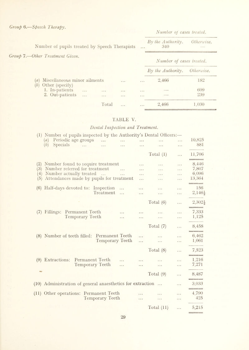 Group 6.—Speech Therapy. Number oj cases treated. Bv the Authority. Otherwise. Number of pupils treated by Speech Therapists 340 —• Other Treatment Given. Number of cases treated. By the Authority. Otherwise. (a) Miscellaneous minor ailments 2,466 182 [h) Other (specify) 1. In-patients — 609 2. Out-patients •—■ 239 Total 2,466 1,030 TABLE V. Dental Inspection and Treatment. (1) Numbei of pupils inspected by the Authority's Dental Officers:— (a) Periodic age groups • • . • • . 10,825 (b) Specials • • • • • • 881 Total (1) 11,706 (2) Number found to lequire treatment 8,446 (3) Number referred for treatment • • • • • • 7,807 (4) Number actually treated • • • • • • 6,096 (5) Attendances made by pupils for treatment ... 13,364 (6) Half-days devoted to: Inspection ... 156 Treatment ... ... • . • 2.146i - Total (6) 2,302i (7) Fillings: Permanent Teeth 7,333 Temporary Teeth ... 1,125 Total (7) 8,458 (8) Number of teeth filled: Permanent Teeth 6,462 Temporary Teeth ... 1,061 Total (8) 7,523 (9) Extractions: Permanent Teeth 1,216 Temporary Teeth ... ... 7,271 Total (9) 8,487 (10) Administration of general anaesthetics for extraction ... 3,033 (11) Other operations: Permanent Teeth 4,790 Temporary Teeth ... 425 Total (11) 5,215