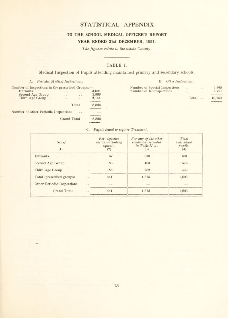 STATISTICAL APPENDIX TO THE SCHOOL MEDICAL OFFICER S REPORT YEAR ENDED 31st DECEMBER, 1951. The figures relate to the whole County. TABLE I. Medical Inspection of Pupils attending maintained primary and secondary schools. A. Periodic Medical Inspections. B. Other Inspections. Number of Inspections in the prescribed Groups:— Number of Special Inspections . . . . 4,968 Entrants 3,694 Number of Re-inspections • • . , 5,791 Second Age Group 2,988 Third Age Group . . 2,144 Total . . 10,759 Total 8,826 Number of other Periodic Inspections — Grand Total 8,826 C. Pupils found to require Treatment. Group. (1) For defective vision (excluding squint). (2) For any of the other conditions recorded in Table II A. (3) Total individual pupils. (4) Entrants 67 630 601 Second Age Group 186 463 ' 572 Third Age Group 188 282 430 Total (prescribed groups) 441 1,375 1,603 Other Periodic Inspections — — — Grand Total 441 1,375 1,603