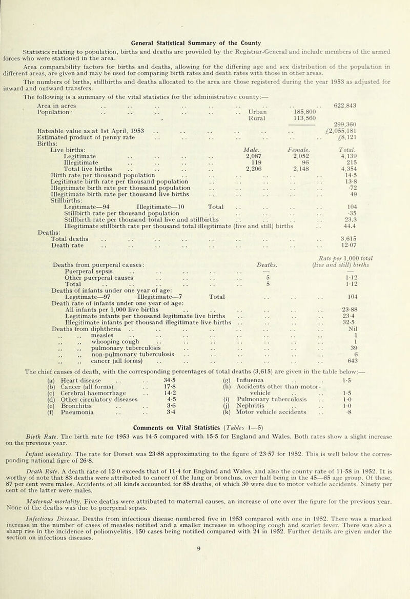 General Statistical Summary of the County Statistics relating to population, births and deaths are provided by the Registrar-General and include members of the armed forces who were stationed in the area. Area comparability factors for births and deaths, allowing for the differing age and sex distribution of the population in different areas, are given and may be used for comparing birth rates and death rates with those in other areas. The numbers of births, stillbirths and deaths allocated to the area are those registered during the y^ear 1953 as adjusted for inward and outward transfers. The following is a summary of the vital statistics for the administrative county;— Area in acres 622,843 Population - Urban 185,800 Rural 113,560 Rateable value as at 1st April, 1953 299,360 ;£2,055,181 Estimated product of penny rate ;^8,121 Births: Live births: Male. Female. Total. Legitimate 2,087 2,052 4,139 Illegitimate 119 96 215 Total live births 2,206 2,148 4,354 Birth rate per thousand population 14-5 Legitimate birth rate per thousand population 13-8 Illegitimate birth rate per thousand population -72 Illegitimate birth rate per thousand live births 49 Stillbirths: Legitimate—94 Illegitimate—10 Total 104 Stillbirth rate per thousand population -35 Stillbirth rate per thousand total live and stillbirths 23.3 Illegitimate stillbirth rate per thousand total illegitimate (live and still) births 44.4 Deaths: Total deaths 3,615 Death rate 12-07 Deaths from puerperal causes : Deaths. Rate per 1,000 total (live and still) births Puerperal sepsis — — Other puerperal causes 5 1-12 Total 5 1-12 Deaths of infants under one year of age: Legitimate—97 Illegitimate—7 Total 104 Death rate of infants under one year of age: All infants per 1,000 live births 23-88 Legitimate infants per thousand legitimate live births 23-4 Illegitimate infants per thousand illegitimate live births 32-5 Deaths from diphtheria Nil ,, ,, measles 1 ,, ,, whooping cough 1 ,, ,, pulmonary tuberculosis 39 ,, ,, non-pulmonary tuberculosis 6 ,, ,, cancer (all forms) 643 The chief causes of death, with the corresponding percentages of total deaths (3,615) are given in the table below:— (a) Heart disease . . . . 34-5 (g) Influenza 1-5 (b) Cancer (all forms) . . 17-8 (h) Accidents other than motor- (c) Cerebral haemorrhage .. 14-2 vehicle 1-5 (d) Other circulatory diseases 4-5 (i) Pulmonary tuberculosis 1-0 (e) Bronchitis . . . . 3-6 (j) Nephritis 1-0 (f) Pneumonia . . . . 3-4 (k) Motor vehicle accidents -8 Comments on Vital Statistics (Tables 1—5) Birth Rate. The birth rate for 1953 was 14-5 compared with 15-5 for England and Wales. Both rates show a slight increase on the previous year. Infant mortality. The rate for Dorset was 23-88 approximating to the figure of 23-57 for 1952. This is well below the corres- ponding national figre of 26-8. Death Rate. A death rate of 12-0 exceeds that of 11-4 for England and Wales, and also the county rate of 11-58 in 1952. It is worthy of note that 83 deaths were attributed to cancer of the lung or bronchus, over half being in the 45—65 age group. Of these, 87 per cent were males. Accidents of all kinds accounted for 85 deaths, of which 30 were due to motor vehicle accidents. Ninety' per cent of the latter were males. Maternal mortality. Five deaths were attributed to maternal causes, an increase of one over the figure for the previous year. None of the deaths was due to puerperal sepsis. Infectious Disease. Deaths from infectious disease numbered five in 1953 compared with one in 1952. There was a marked increase in the number of cases of measles notified and a smaller increase in whooping cough and scarlet fever. There was also a sharp rise in the incidence of poliomyelitis, 150 cases being notified compared with 24 in 1952. Further details are given under the section on infectious diseases.