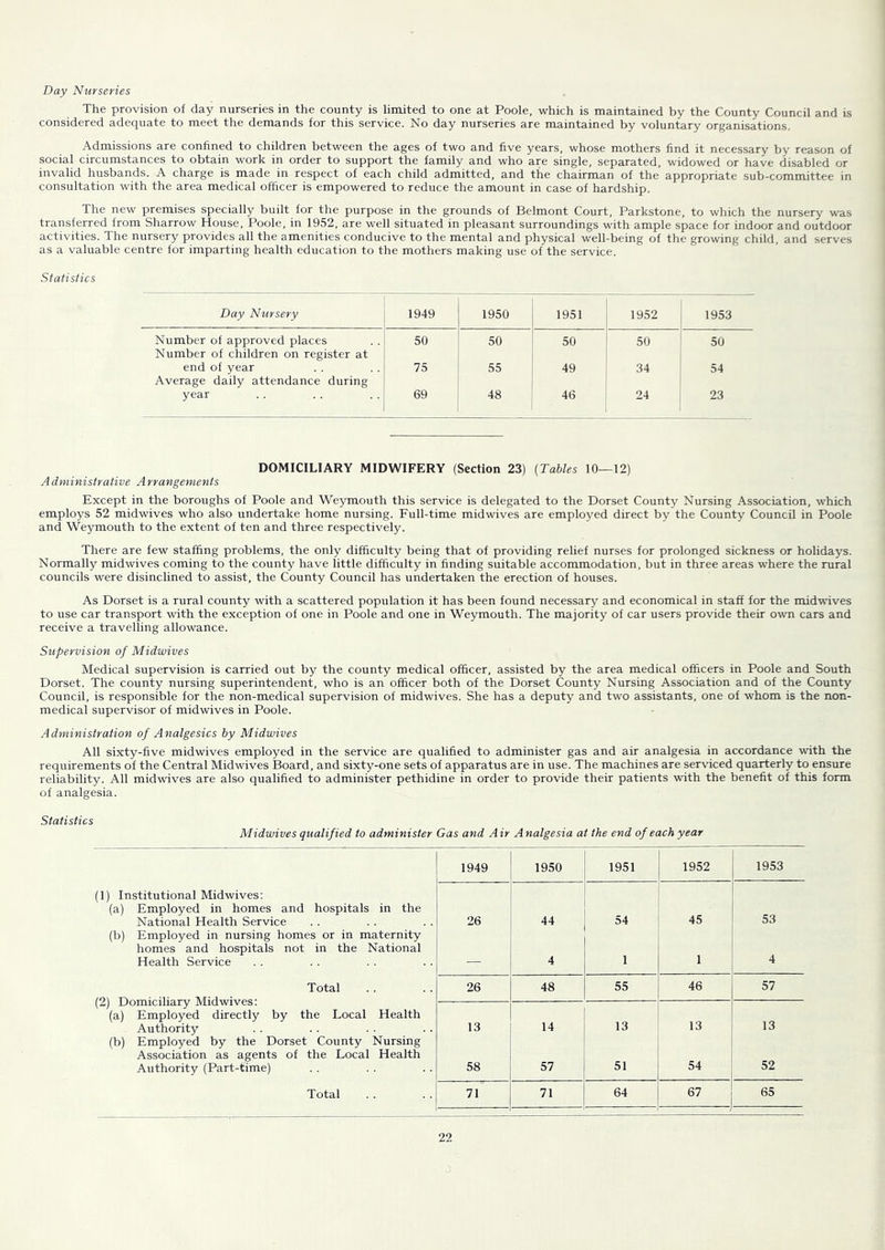 Day Nurseries The provision of day nurseries in the county is limited to one at Poole, which is maintained by the County Council and is considered adequate to meet the demands for this service. No day nurseries are maintained by voluntary organisations. Admissions are confined to children between the ages of two and five years, whose mothers find it necessary by reason of social circumstances to obtain work in order to support the family and who are single, separated, widowed or have disabled or invalid husbands. A charge is made in respect of each child admitted, and the chairman of the appropriate sub-committee in consultation with the area medical officer is empowered to reduce the amount in case of hardship. The new premises specially built for the purpose in the grounds of Belmont Court, Parkstone, to which the nursery was transferred from Sharrow House, Poole, in 1952, are well situated in pleasant surroundings with ample space for indoor and outdoor activities. The nursery provides all the amenities conducive to the mental and physical well-being of the growing child, and serves as a valuable centre for imparting health education to the mothers making use of the service. Siaiisiics Day Nursery 1949 1950 1951 1952 1953 Number of approved places Number of children on register at 50 50 50 50 50 end of year 75 55 49 34 54 Average daily attendance during year 69 48 46 24 23 DOMICILIARY MIDWIFERY (Section 23) {Tables 10—12) Administrative Arrangements Except in the boroughs of Poole and Weymouth this service is delegated to the Dorset County Nursing Association, which employs 52 midwives who also undertake home nursing. Full-time midwives are employed direct by the County Council in Poole and Weymouth to the extent of ten and three respectively. There are few staffing problems, the only difficulty being that of providing relief nurses for prolonged sickness or holidays. Normally midwives coming to the county have little difficulty in finding suitable accommodation, but in three areas where the rural councils were disinclined to assist, the County Council has undertaken the erection of houses. As Dorset is a rural county with a scattered population it has been found necessary and economical in staff for the midwives to use car transport with the exception of one in Poole and one in Weymouth. The majority of car users provide their own cars and receive a travelling allowance. Supervision of Midwives Medical supervision is carried out by the county medical officer, assisted by the area medical officers in Poole and South Dorset. The county nursing superintendent, who is an officer both of the Dorset County Nursing Association and of the County Council, is responsible for the non-medical supervision of midwives. She has a deputy and two assistants, one of whom is the non- medical supervisor of midwives in Poole. Administration of Analgesics by Midwives All sixty-five midwives employed in the service are qualified to administer gas and air analgesia in accordance with the requirements of the Central Midwives Board, and sixty-one sets of apparatus are in use. The machines are ser\'iced quarterly to ensure reliability. All midwives are also qualified to administer pethidine in order to provide their patients with the benefit of this form of analgesia. Statistics Midwives qualified to administer Gas and Air Analgesia at the end of each year 1949 1950 1951 1952 1953 (1) Institutional Midwives: (a) Employed in homes and hospitals in the 45 53 National Health Service 26 44 54 (b) Employed in nursing homes or in maternity homes and hospitals not in the National Health Service — 4 1 1 4 Total (2) Domiciliary Midwives: 26 48 55 46 57 (a) Employed directly by the Local Health 13 13 13 Authority 13 14 (b) Employed by the Dorset County Nursing Association as agents of the Local Health Authority (Part-time) 58 57 51 54 52 Total 71 71 64 67 65 . . -