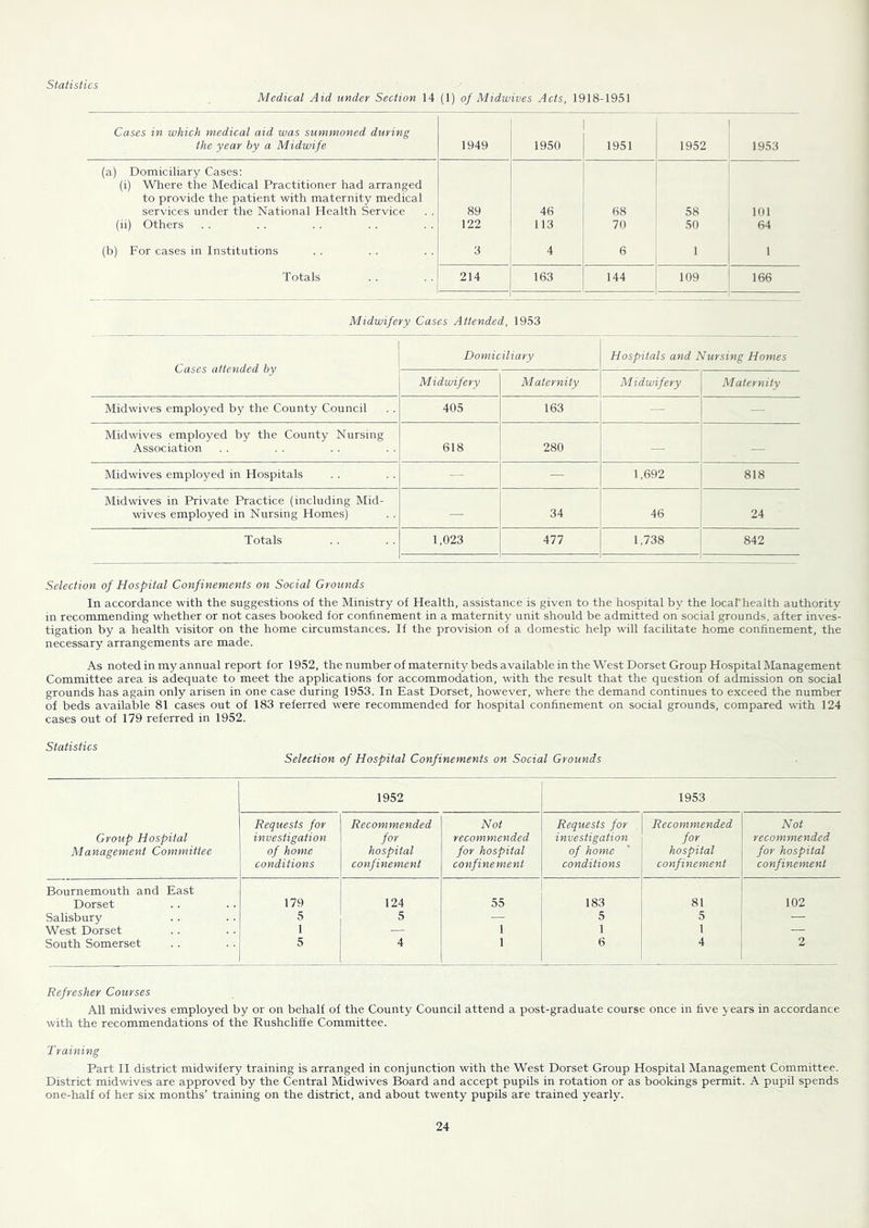 Medical Aid under Section 14 (1) of Midwives Acts, 1918-1951 Cases in which medical aid was summoned during the year by a Midwife 1949 1950 1951 1952 1953 (a) Domiciliary Cases; (i) Where the Medical Practitioner had arranged to provide the patient with maternity medical services under the National Health Service 89 46 68 58 101 (ii) Others 122 113 70 50 64 (b) For cases in Institutions 3 4 6 1 1 Totals 214 163 144 109 166 Midwifery Cases Attended, 1953 Cases attended by Domiciliary Hospitals and Nursing Homes Midwifery Maternity Midwifery Maternity Midwives employed by the County Council 405 163 — — Midwives employed by the County Nursing Association 618 280 — — Midwives employed in Hospitals — — 1,692 818 Midwives in Private Practice (including Mid- wives employed in Nursing Homes) — 34 46 24 Totals 1,023 All 1,738 842 Selection of Hospital Confinements on Social Grounds In accordance -with the suggestions of the Ministry of Health, assistance is given to the hospital by the localhealth authority in recommending whether or not cases booked for confinement in a maternity unit should be admitted on social grounds, after inv-es- tigation by a health visitor on the home circumstances. If the provision of a domestic help will facilitate home confinement, the necessary arrangements are made. As noted in my annual report for 1952, the number of maternity beds available in the West Dorset Group Hospital Management Committee area is adequate to meet the applications for accommodation, with the result that the question of admission on social grounds has again only arisen in one case during 1953. In East Dorset, however, where the demand continues to exceed the number of beds available 81 cases out of 183 referred were recommended for hospital confinement on social grounds, compared with 124 cases out of 179 referred in 1952. Statistics Selection of Hospital Confinements on Social Grounds Group Hospital Management Committee 1952 1953 Requests for investigation of home conditions Recommended for hospital confinement Not recommended for hospital confinement Requests for investigation of home conditions Recommended for hospital confinement Not recommended for hospital confinement Bournemouth and East Dorset 179 124 55 183 81 102 Salisbury 5 5 — 5 5 — West Dorset 1 — 1 1 1 — South Somerset 5 4 1 6 4 2 Refresher Courses All midwives employed by or on behalf of the County Council attend a post-graduate course once in five years in accordance with the recommendations of the Rushcliffe Committee. Training Part H district midwifery training is arranged in conjunction with the West Dorset Group Hospital Management Committee. District midwives are approved by the Central Midwives Board and accept pupils in rotation or as bookings permit. A pupil spends one-half of her six months’ training on the district, and about twenty pupils are trained yearly.