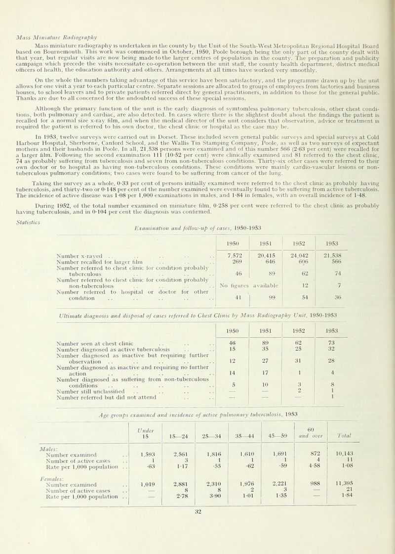 A'lass Miniature Radiography Mass miniature radiography is undertaken in the county by the Unit of the South-West Metropolitan Regional Hospital Board based on Bournemouth. This work was commenced in October, 1950, Poole borough being the only part of the county dealt with that year, but regular visits arc now being made to the larger centres of population in the county. The preparation and publicity campaign which precede the visits necessitate co-operation between the unit staff, the county health department, district medical officers of health, the education authority and others. Arrangements at all times have worked very smoothly. On the whole the numbers taking advantage of this service have been satisfactory, and the programme drawn up by the unit allows for one visit a year to each particular centre. Separate sessions are allocated to groups of employees from factories and business houses, to school leavers and to private patients referred direct by general practitioners, in addition to those for the general public. Thanks are due to all concerned for the undoubted success of these special sessions. Although the primary function of the unit is the early diagnosis of symtomless pulmonary tuberculosis, other chest condi- tions, both pulmonary and cardiac, are also detected. In cases where there is the slightest doubt about the findings the patient is recalled lor a normal size x-raj' film, and when the medical director of the unit considers that observation, advice or treatment is required the patient is referred to his own doctor, the chest clinic or hospital as the case may be. In 1953, twelve surveys were carried out in Dorset. These included seven general public surveys and special surveys at Cold Harbour Hospital, Sherborne, Canford School, and the Wallis Tin Stamping Company, Poole, as well as two surveys of expectant mothers and their husbands in Poole. In all, 21,538 persons were examined and of this number 566 (2-63 per cent) were recalled for a larger film. Following the second examination 111 (l()-52 per cent) were clinically examined and 81 referred to the chest clinic, 74 as probably suffering from tuberculosis and seven from non-tuberculous conditions. Thirty-six other cases were referred to their own doctor or to hospital as having non-tuberculous conditions. These conditions were mainly cardio-vascular lesions or non- tuberculous pulmonary conditions; two cases were found to be suffering from cancer of the lung. Taking the survey as a whole, 0-33 per cent of persons initially examined were referred to the chest clinic as probably having tuberculosis, and thirty-two or 0-148 per cent of the number examined were eventually found to be suffering from active tuberculosis. The incidence of active disease was 1-08 per 1,000 examinations in males, and 1-84 in females, with an overall incidence of 1-48. During 1952, of the total number examined on miniature film, 0-258 per cent were referred to the chest clinic as probably having tuberculosis, and in 0-104 per cent the diagnosis was confirmed. Statistics Examination and follow-up of cases, 1950-1953 1950 1951 1952 1953 Number x-rayed . . 7,572 20,415 24,042 21,538 Number recalled for larger film Number referred to chest clinic for condition probably 269 646 606 566 tuberculous Number referred to chest clinic for condition probably 46 89 62 74 non-tuberculous Number referred to hospital or doctor for other No figures availalile 12 7 condition 41 99 54 36 Ultimate diagnosis and disposal of cases referred to Chest Clinic by Alass Radiography Unit, 1950-1953 1950 1951 1952 1953 Number seen at chest clinic 46 89 62 73 Number diagnosed as active tuberculosis 15 35 25 32 Number diagnosed as inactive but requiring further observation 12 27 31 28 Number diagnosed as inactive and requiring no further action 14 17 1 4 Number diagnosed as suffering from non-tuberculous conditions 5 10 3 8 Number still unclassified — — 2 1 Number referred but did not attend — — 1 Age groups examined and incidence of active pulmonary tuberculosis, 1953 Under 15 15—24 25—34 35—44 45—59 60 and over Total Males'. 10,143 Number examined 1,593 2,561 1,816 1,610 1,691 872 Number of active cases 1 3 1 1 1 4 1 1 Rate per 1,000 population . . ■63 1-17 •55 -62 -59 4-58 1-08 Females: 988 11,395 Number examined 1,019 2,881 2,310 1,976 2,221 Number of active cases — 8 8 2 3 — 21 Rate per 1,000 population . . — 2-78 3-90 1-01 1-35 1-84