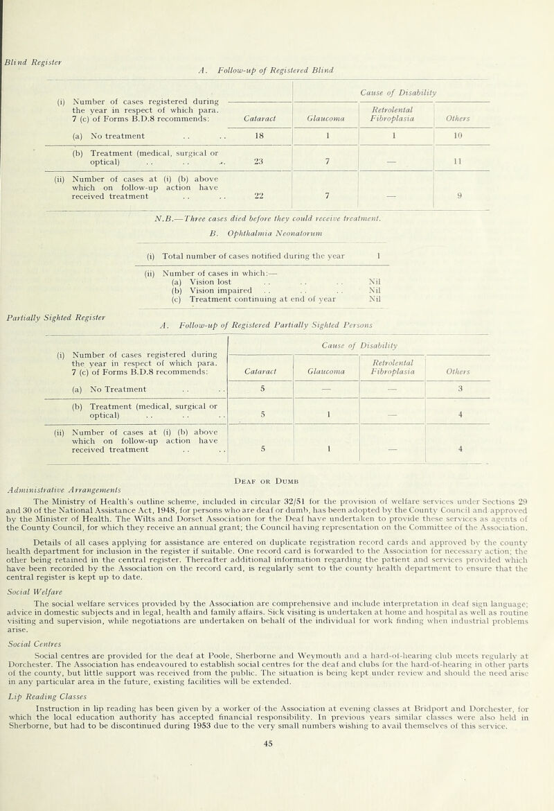 Blind Register A. Follow-up of Registered Blind Cause of Disability the year in respect of which para. 7 (c) of Forms B.D.8 recommends; Cataract Glaucoma Retrolental Fibroplasia Others (a) No treatment . . . . 18 1 1 10 (b) Treatment (medical, surgical or optical) . . . . ... 23 7 — 11 (ii) Number of cases at (i) (b) above which on follow-up action have received treatment . . . . 22 7 — 9 N.B.—Three cases died before they could receive treatment. B. Ophthalmia Neonatorum (i) Total number of cases notified during the year 1 (ii) Number of cases in which:—■ (a) Vision lost , . . . . . Nil (b) Vision impaired . . . . . . Nil (c) Treatment continuing at end of year Nil Partially Sighted Register A. Follow-up of Registered Partially Sighted Persons (i) Number of cases registered during the year in respect of which para. 7 (c) of Forms B.D.8 recommends: Cause of Disability Cataract Glaucoma Retrolental Fibroplasia Others (a) No Treatment 5 — . . 3 (b) Treatment (medical, surgical or optical) 5 1 — 4 (ii) Number of cases at (i) (b) above which on follow-up action have received treatment 5 1 4 Deaf or Dumb Administrative Arrangements The Ministry of Health's outline scheme, included in circular 32/51 for the provision of welfare services under Sections 29 and 30 of the National Assistance Act, 1948, for persons who are deaf nr dumb, has been adopted by the County Council and approved by the Minister of Health. The Wilts and Dorset Association for the Deaf have undertaken to provide these serxdces as agents of the County Council, for which they receive an annual grant; the Council having representation on the Committee of the .Association. Details of all cases applying for assistance are entered on duplicate registration record cards and approved by the countv health department for inclusion in the register if suitable. One record card is forwarded to the Association for necessary action; the other being retained in the central register. Thereafter additional information regarding the patient and serxdces provided which have been recorded by the Association on the record card, is regularly sent to the county health department to ensure that the central register is kept up to date. Social Welfare The social welfare services provided by the Association are comprehensive and include interpretation in deaf sign language; advice in domestic subjects and in legal, health and family affairs. Sick visiting is undertaken at home and hospital as well as routine visiting and supervision, while negotiations are undertaken on behalf of the indivitlual for work finding when industrial problems arise. Social Centres Social centres are provided for the deaf at Poole, Sherborne and Weymouth and a hard-ot-hcaring club meets regularly at Dorchester. The Association has endeavoured to establish social centres for the deaf and clubs for the hard-of-hearing in other parts of the county, but little support was received from the public. The situation is being kept under review and should the need arise in any' particular area in the future, existing facilities xvill be extended. Lip Reading Classes Instruction in lip reading has been given by a worker oTthe Association at evening classes at Bridport and Dorchester, for which the local education authority has accepted financial responsibility. In previous years similar classes were also held in Sherborne, but had to be discontinued during 1953 due to the very small numbers wishing to avail themselves of this service.