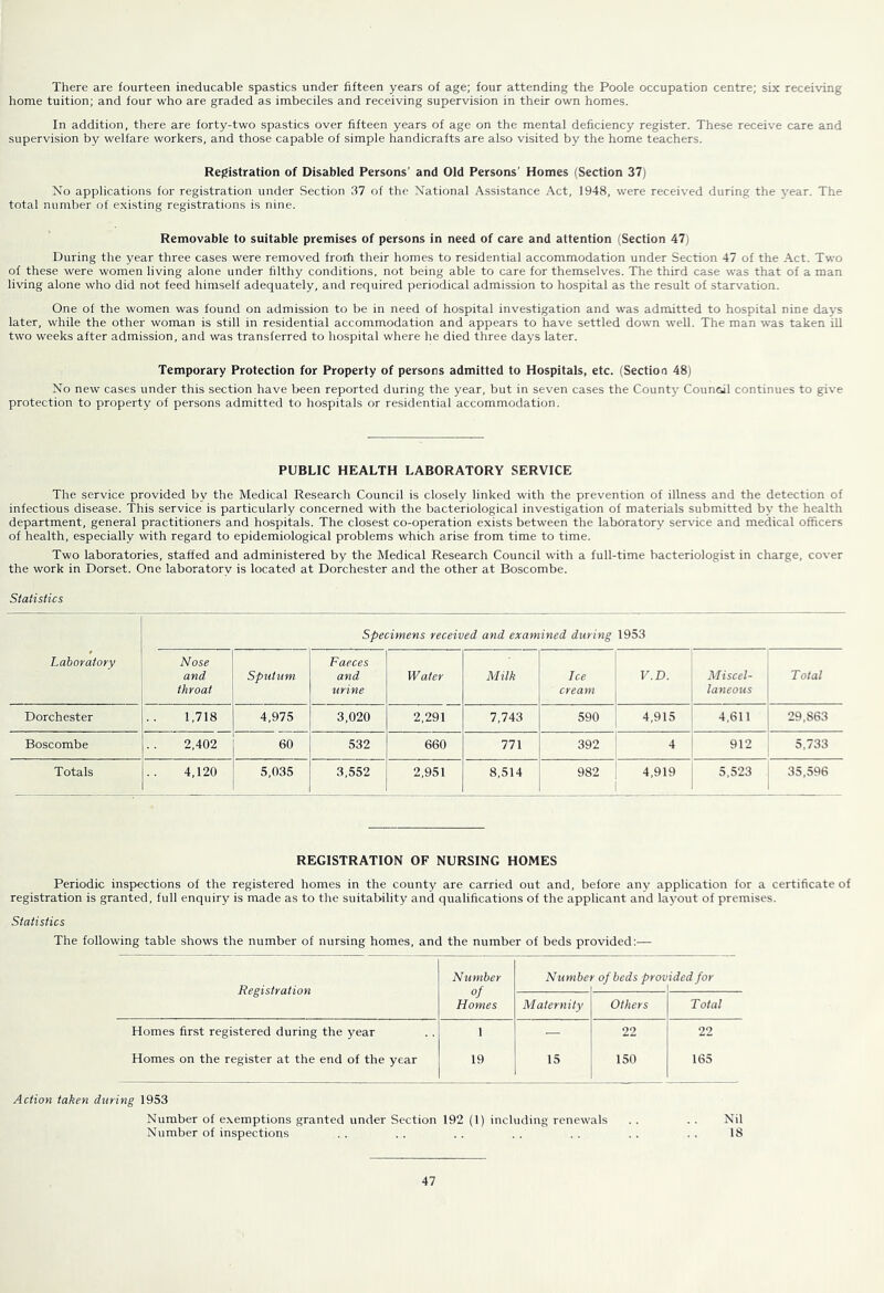 There are fourteen ineducable spastics under fifteen years of age; four attending the Poole occupation centre; six receiving home tuition; and four who are graded as imbeciles and receiving supervision in their own homes. In addition, there are forty-two spastics over fifteen years of age on the mental deficiency register. These receive care and supervision by welfare workers, and those capable of simple handicrafts are also visited by the home teachers. Registration of Disabled Persons’ and Old Persons’ Homes (Section 37) No applications for registration under Section 37 of the National Assistance Act, 1948, were received during the year. The total number of existing registrations is nine. Removable to suitable premises of persons in need of care and attention (Section 47) During the year three cases were removed froifi their homes to residential accommodation under Section 47 of the Act. Two of these were women living alone under filthy conditions, not being able to care for themselves. The third case was that of a man living alone who did not feed himself adequately, and required periodical admission to hospital as the result of starvation. One of the women was found on admission to be in need of hospital investigation and was admitted to hospital nine days later, while the other woman is still in residential accommodation and appears to have settled down well. The man was taken ill two weeks after admission, and was transferred to hospital where he died three days later. Temporary Protection for Property of persons admitted to Hospitals, etc. (Section 48) No new cases under this section have been reported during the year, but in seven cases the Count)’ Counoil continues to give protection to property of persons admitted to hospitals or residential accommodation. PUBLIC HEALTH LABORATORY SERVICE The service provided by the Medical Research Council is closely linked with the prevention of illness and the detection of infectious disease. This service is particularly concerned with the bacteriological investigation of materials submitted b\’ the health department, general practitioners and hospitals. The closest co-operation exists between the laboratory service and medical officers of health, especially with regard to epidemiological problems which arise from time to time. Two laboratories, staffed and administered by the Medical Research Council with a full-time bacteriologist in charge, cover the work in Dorset. One laboratory is located at Dorchester and the other at Boscombe. Statistics Specimens received and examined during 1953 Laboratory Nose and throat Sputum Faeces and urine Water Milk Ice cream V.D. Miscel- laneous Total Dorchester 1,718 4,975 3,020 2,291 7,743 590 4,915 4,611 29,863 Boscombe 2,402 60 532 660 771 392 4 912 5,733 Totals 4,120 5,035 3,552 2,951 8,514 982 4,919 5,523 35,596 REGISTRATION OF NURSING HOMES Periodic inspections of the registered homes in the county are carried out and, before any application for a certificate of registration is granted, full enquiry is made as to the suitability and qualifications of the applicant and la)mut of premises. Statistics The following table shows the number of nursing homes, and the number of beds provided:— Number Number of beds provided for Registration of Homes Maternity Others Total Homes first registered during the year 1 — 22 22 Homes on the register at the end of the year 19 15 150 165 Action taken during 1953 Number of exemptions granted under Section 192 (1) including renewals .. . . Nil Number of inspections . . . . . . . . , . .. . . 18