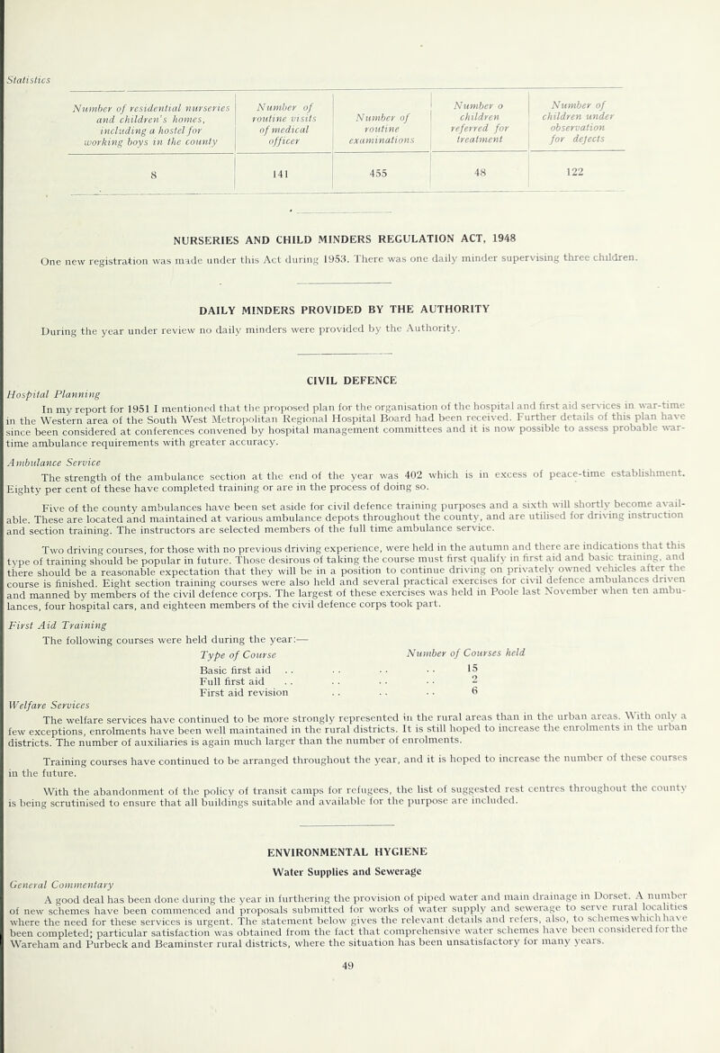 Number of residential nurseries and children’s homes, including a hostel for working boys in the county Number of routine visits of medical officer Number of routine examinations Number o children referred for treatment Number of children under observation for dejects 8 141 455 48 122 NURSERIES AND CHILD MINDERS REGULATION ACT, 1948 One new registration was made under this Act during 1958. iliere was one daily minder supervising three children. DAILY MINDERS PROVIDED BY THE AUTHORITY During the year under review no daily minders were provided by the Authority. CIVIL DEFENCE Hospital Planning In my report for 1951 I mentioned tha t the proposed plan for the organisation of the hospital and first aid services in war-time in the Western area of the South West Metropolitan Regional Idospital Board had been received. Further details of this plan have since been considered at conferences convened by hospital management committees and it is now possible to assess probable war- time ambulance requirements with greater accuracy. Ambulance Service The strength of the ambulance section at the end of the year was 402 which is in excess of peace-time establishment. Eighty per cent of these have completed training or are in the process of doing so. Five of the county ambulances have been set aside for civil defence training purposes and a sixth will shortly become avail- able. These are located and maintained at various ambulance depots throughout the county, and are utilised for driving instruction and section training. The instructors are selected members of the full time ambulance service. Two driving courses, for those with no previous driving experience, were held in the autumn and there are indications that this type of training should be popular in future. Those desirous of taking the course must first qualify in first aid and basic training, and there should be a reasonable expectation that they will be in a position to continue driving on priv^ately owned vehicles ^iter the course is finished. Eight section training courses were also held and several practical exercises for civil defence ambulances driven and manned by members of the civil defence corps. The largest of these exercises was held in Poole last November when ten ambu- lances, four hospital cars, and eighteen members of the civil defence corps took part. First Aid Training The following courses were held during the year:^—• Type of Course Basic first aid Full first aid First aid revision Welfare Services The welfare services have continued to be more strongly represented few exceptions, enrolments have been well maintained in the rural districts, districts. The number of auxiliaries is again much larger than the number of Training courses have continued to be arranged throughout the year, ill the future. With the abandonment of the policy of transit camps for refugees, the list of suggested rest centres throughout the countv is being scrutinised to ensure that all buildings suitable and av'ailablc for the purpose are included. Number of Courses held 15 2 !! 6 in the imral areas than in the urban areas. With only a It is still hoped to increase the enrolments in the urban enrolments. and it is hoped to increase the number of these courses ENVIRONMENTAL HYGIENE Water Supplies and Sewerage General Commentary A good deal has been done during the year in furthering the provision of piped vv^ater and main drainage in Dorset. A number of new schemes have been commenced and proposals submitted for works of water supply and sevv'erage to seive riual localities vv'here the need for these services is urgent. The statement below gives the relevant details and refers, also, to schemesvvhichha\ e been completed; particular satisfaction was obtained from the fact that comprehensive vv'ater schemes hav'e been consideiedforthe Wareham and Purbeck and Beaminster rural districts, where the situation has been unsatisfactory for many yeais.
