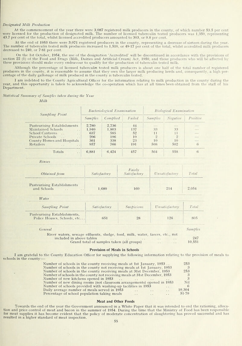Designated Milk Production At the commencement of the year there were 3,087 registered milk producers in the county, of which number 53.5 per cent were licensed for the production of designated milk. The number of licensed tuberculin tested producers was 1,350, representing 43.7 per cent of the total, whilst licensed accredited producers amounted to 303, or 9.8 per cent. At the end of 1953 there were 3,071 registered producers in the county, representing a decrease of sixteen during the year. The number of tuberculin tested milk producers increased to 1,510, or 49-17 per cent of the total, whilst accredited milk producers decreased to 240, or 7-81 per cent. On the 1st October, 1954, the use of the designation ‘Accredited’ will be discontinued in accordance with the pro\’isions of section 22 (1) of the Food and Drugs (Milk, Dairies and Artificial Cream) Act, 1950, and those producers who \\ill be affected by these provisions should make every endeavour to qualify for the production of tuberculin tested milk. Although the percentage of licensed tuberculin tested milk producers is about one half of the total number of registered producers in the county, it is reasonable to assume that they own the larger milk producing herds and, consequently, a high per- centage of the daily gallonage of milk produced in the county is tuberculin tested. I am indebted to the County Agricultural Officer for the information relating to milk production in the county during the year, and this opportunity is taken to acknowledge the co-operation which has at all times been obtained from the staff of his Department. Statistical Summary of Samples taken during the Year Milk Sampling Point Bacteriological Examination Biological Examination Samples Complied Failed Samples Negative Positive Pasteurising Establishments 2,780 2,736 44 — — Maintained Schools 1,940 1,803 137 33 33 School Canteens 637 585 52 1 1 11 — Private Schools 206 196 10 2 2 — County Homes and Hospitals 361 338 23 10 10 ■ Retailers 957 766 191 508 502 6 Totals 6,881 6,424 457 564 558 6 Rinses Obtained from Satisfactory Fairly Satisfactory Unsatisfactory 1 T olal Pasteurising Establishments and Schools 1,680 160 214 2,054 Water Sampling Point Satisfactory Suspicious Unsatisfactory Total Pasteurising Establishments, Police Houses, Schools, etc.. . 651 28 1‘26 805 General Samples River waters, sewage effluents, sludge, food, milk, water, faeces, etc., not included in above tables . . . . . . . . . . 247 Grand total of samples taken (all groups) . . . . 10,551 Provision of Meals in Schools I am grateful to the County Education Officer for supplying the following information relating to the provision of meals to schools in the county;— Number of schools in tJie county receiving meals at 1st January, 1953 . . 253 Number of schools in the county not receiving meals at 1st Januar}’-, 1953 3 Number of schools in the county receiving meals at 31st December, 1953 253 Number of schools in the county not receiving meals at 31st December, 1953 3 Number of new kitchens opened in 1953 . . . . . . . . 3 Number of new dining rooms (not classroom arrangements) opened in 1953 Nil Number of schools provided with washing-up facilities in 1953 . . 6 Daily average number of meals served in 1953 . . . . . . 19,304 Percentage of school population taking meals .. .. .. 51-79 Meat and Other Foods Towards the end of the year the Government announced in a White Paper that it was intended to end the rationing, alloca- tion and price control of meat and bacon in the summer of 1954. During the time that the Ministry of Food has been responsible for meat supplies it has become evident that the policy of moderate concentration of slaughtering has proved successful and has resulted in a higher standard of meat inspection.