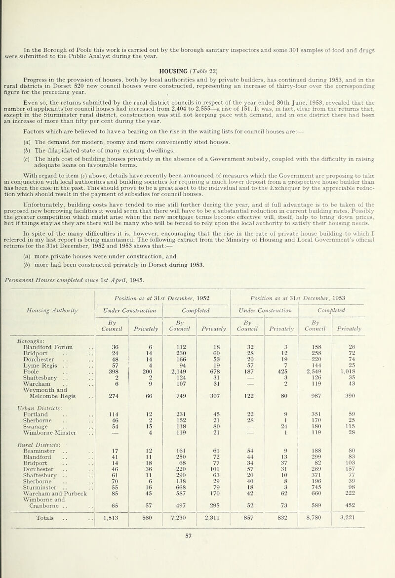 In the Borough of Poole this work is carried out by the borough sanitary inspectors and some 301 samples of food and drugs were submitted to the Public Analyst during the year. HOUSING {Table 22) Progress in the provision of houses, both by local authorities and by private builders, has continued during 1953, and in the rural districts in Dorset 520 new council houses were constructed, representing an increase of thirty-four over the corresponding figure for the preceding year. Even so, the returns submitted by the rural district councils in respect of the year ended 30th June, 1953, revealed that the number of applicants for council houses had increased from 2,404 to 2,555—a rise of 151. It was, in fact, clear from the returns that, except in the Sturminster rural district, construction was still not keeping pace with demand, and in one district there had been an increase of more than fifty per cent during the year. Factors which are believed to have a bearing on the rise in the waiting lists for council houses are;—■ (a) The demand for modern, roomy and more conveniently sited houses. (b) The dilapidated state of many existing dwellings. (c) The high cost of building houses privately in the absence of a Government subsidy, coupled with the difficulty in raising adequate loans on favourable terms. With regard to item (c) above, details have recently been announced of measures which the Government are proposing to take in conjunction with local authorities and building societies for requiring a much lower deposit from a prospectWe house builder than has been the case in the past. This should prove to be a great asset to the individual and to the Exchequer by the appreciable reduc- tion which should result in the pa}rment of subsidies for council houses. Unfortunately, building costs have tended to rise still further during the year, and if full advantage is to be taken of the proposed new borrowing facilities it would seem that there will have to be a substantial reduction in current building rates. Possibh’- the greater competition which might arise when the new mortgage terms become effective will, itself, help to bring down prices, but if things stay as they are there will be many who will be forced to rely upon the local authority to satisfy their housing needs. In spite of the many difficulties it is, however, encouraging that the rise in the rate of private house building to which I referred in my last report is being maintained. The following extract from the Ministry of Housing and Local Government’s official returns for the 31st December, 1952 and 1953 shows that:— (a) more private houses were under construction, and [b) more had been constructed privately in Dorset during 1953. Permanent Houses completed since Isi April, 1945. Position as at 31 si December, 1952 Housing Authority Under Co nstruction Comf '>leted Under Cc nstruction Comf ileted By Council Privately By Council Privately By Council Privately By Council Privately Boroughs'. Blandford Forum 36 6 112 18 32 3 158 26 Bridport 24 14 230 60 28 12 258 72 Dorchester 48 14 166 53 20 19 220 74 Lj-me Regis . . 57 4 94 19 57 7 144 25 Poole 398 200 2,149 678 187 425 2,549 1,018 Shaftesbury . . 2 2 124 31 — 3 126 35 Wareham 6 9 107 31 — 2 119 43 Weymouth and Melcombe Regis 274 66 749 307 122 80 987 390 Urban Districts'. Portland 114 12 231 45 22 9 351 59 Sherborne 46 2 152 21 28 1 170 25 Swanage 54 15 118 80 — 24 180 115 Wimborne Minster ■— 4 119 21 — 1 119 28 Rural Districts'. Beaminster 17 12 161 61 54 9 188 80 Blandford 41 11 250 72 44 13 299 83 Bridport 14 18 68 77 34 37 82 103 Dorchester 46 36 220 101 57 31 269 157 Shaftesbury . . 61 11 290 63 20 10 371 77 Sherborne . . 70 6 138 29 40 8 196 39 Sturminster . . 55 16 668 79 18 3 745 98 Wareham and Purbeck 85 45 587 170 42 62 660 222 Wimborne and Cranborne . . 65 57 497 295 52 73 589 452 Totals 1,513 560 7,230 2,311 857 832 8,780 3,221 Position as at 31 si December, 1953