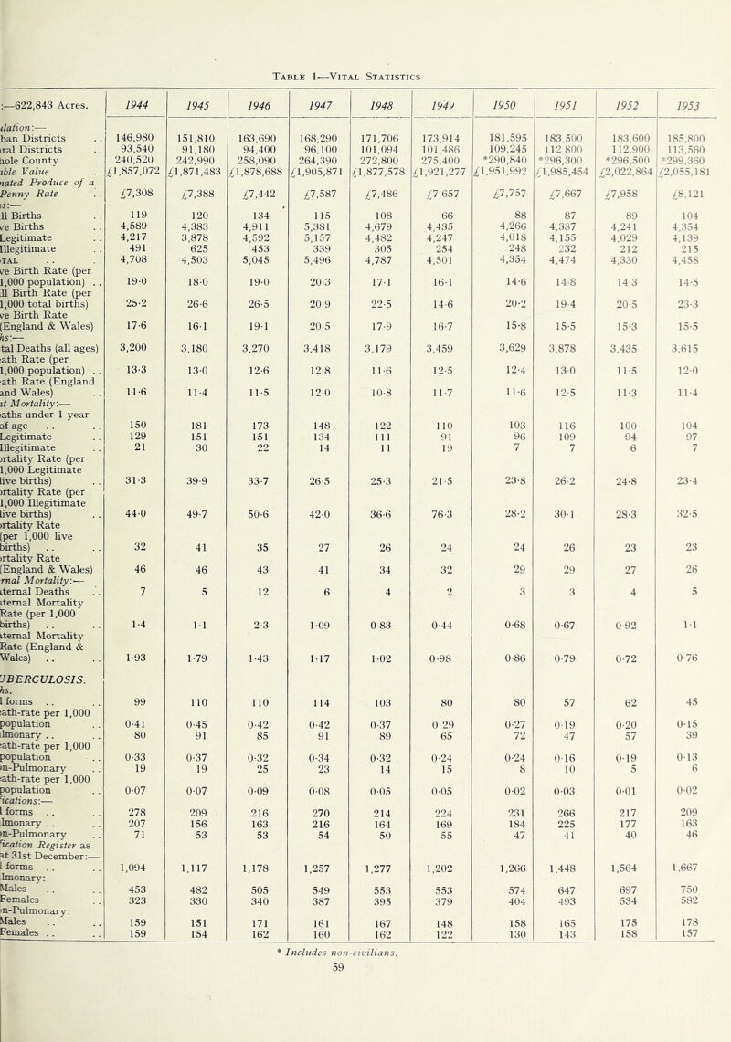 Table 1—Vital Statistics :—622,843 Acres. 1944 1945 1946 1947 1948 1949 1950 1951 1952 1953 tlaiion:— ban Districts 146,980 151,810 163,690 168,290 171,706 173,914 181,595 183,500 183,600 185,800 ral Districts 93,540 91,180 94,400 96,100 101,094 101,486 109,245 112.800 112,900 113,560 aole County 240,520 242,990 258,090 264,390 272,800 275,400 *290,840 *296,300 *296,500 *299,360 Me Value lated Produce of a £1,857,072 £1,871,483 £1,878,688 £1,905,871 £1,877,578 £1,921,277 £1,951,992 £1,985,454 £2,022,864 £2,055,181 Penny Rale £7,308 £7,388 £7,442 £7,587 £7,486 £7,657 £7,757 £7,667 £7,958 £8,121 11 Births 119 120 134 115 108 66 88 87 89 104 I'e Births 4,589 4,383 4,911 5,381 4,679 4,435 4,266 4,387 4,241 4,354 i^egitimate 4,217 3,878 4,592 5,157 4,482 4,247 4,018 4,155 4,029 4,139 Illegitimate 491 625 453 339 305 254 248 232 212 215 TAL 4,708 4,503 5,045 5,496 4,787 4,501 4,354 4,474 4,330 4,458 ire Birth Rate (per 1,000 population) .. 11 Birth Rate (per 19-0 18-0 19-0 20-3 17-1 16-1 14-6 14-8 14-3 14-5 1,000 total births) re Birth Rate 25-2 26-6 26-5 20-9 22-5 14-6 20-2 19-4 20-5 23-3 England & Wales) is:— tal Deaths (all ages) 17-6 16-1 19-1 20-5 17'9 16-7 15-8 15-5 15-3 15-5 3,200 3,180 3,270 3,418 3,179 3,459 3,629 3,878 3,435 3,615 ath Rate (per 1,000 population) . . ath Rate (England 13-3 13-0 12-6 12-8 11-6 12-5 12-4 130 11-5 120 and Wales) li Mortality.— aths under 1 year 11-6 11-4 11-5 12-0 10-8 11-7 11-6 12-5 11-3 11-4 of age 150 181 173 148 122 no 103 116 100 104 Legitimate 129 151 151 134 111 91 96 109 94 97 illegitimate jrtality Rate (per 21 30 22 14 11 19 7 7 6 7 1,000 Legitimate ive births) 31-3 39 9 33-7 26-5 25-3 21-5 23-8 26-2 24-8 23-4 irtality Rate (per 1,000 illegitimate ive births) 44-0 49-7 50-6 42-0 36-6 76-3 28-2 30-1 28-3 32-5 )rtality Rate per 1,000 live oirths) 32 41 35 27 26 24 24 26 23 23 rtahty Rate England & Wales) 46 46 43 41 34 32 29 29 27 26 rnal Mortality.'— itemal Deaths 7 5 12 6 4 2 3 3 4 5 itemal Mortality Eiate (per 1,000 births) itemal Mortality Rate (England & 1-4 11 2-3 1-09 0-83 0-44 0-68 0-67 0-92 11 Wales) JBERCULOSIS. is. . forms 1-93 1-79 1-43 1-17 1-02 0-98 0-86 0-79 0-72 0-76 99 110 110 114 103 80 80 57 62 45 ath-rate per 1,000 population 0-41 0-45 0-42 0-42 0-37 0-29 0-27 019 0-20 0-15 hnonary .. ath-rate per 1,000 80 91 85 91 89 65 72 47 57 39 oopulation 0-33 0-37 0-32 0-34 0-32 0-24 0-24 016 0-19 013 n-Puhnonarj' ath-rate per 1,000 19 19 25 23 14 15 8 10 5 6 lopulation ^cations:— 0-07 0-07 0-09 0-08 0-05 0-05 0-02 0-03 0-01 0-02 forms 278 209 216 270 214 224 231 266 217 209 hnonary . . 207 156 163 216 164 169 184 225 177 163 n-Puhnonary ^ication Register as 71 53 53 54 50 55 47 41 40 46 It 31st December:— forms hnonarv’: 1,094 1,117 1,178 1,257 1,277 1,202 1,266 1,448 1,564 1,667 Males 453 482 505 549 553 553 574 647 697 750 Females n-Pulmonary: 323 330 340 387 395 379 404 493 534 582 Males 159 151 171 161 167 148 158 165 175 178 Females .. 159 154 162 160 162 122 130 143 158 157 * Includes non-civilians.