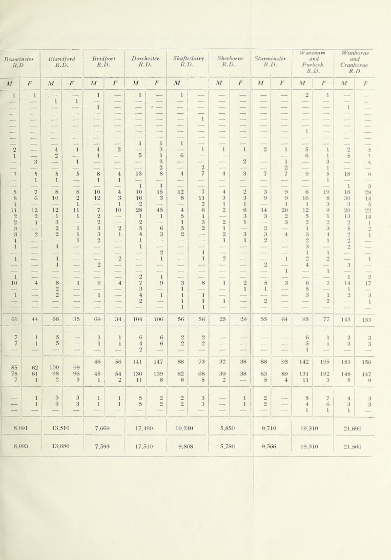 Beaminster R.D Blandford R.D. 1 Brid R. port D. Dorchester R.D. Shaftesbury R.D. Sher R. I borne D. Sturminster R.D. W arenam and Purbeck R.D. Wimborne and Cranbonie R.D. M F M 1 F M F M F M M F M F M F M F 1 1 . — 1 — 1 — 1 — — — — — 2 1 — _ — — 1 1 — ■ — — - — — — — — — — - — — — — 1 — — ' ■ — — — — — — 1 — — — — — — — ■ — — — — — — — — — — — — — — — — ■ — 1 — — — — — — — — — — — — — — — — — — — — — — — — — — — — ■ — ■ — — — — ■ — — 1 — — — — — — — — — ■ — — — ■ — — — — — — — — — 1 1 1 — — — — 2 4 1 4 2 3 1 1 1 2 1 5 1 9 5 1 — 2 —■ 1 — 5 1 6 — —■ — — 6 1 5 1 — 3 — 1 — — 3 — — — 2 — 1 — 3 — 4 — — — 2 — 2 — — 2 — 1 — 7 5 5 5 8 4 13 8 4 7 4 3 7 7 9 5 18 9 — 1 1 — 1 1 — — — — — — — 1 — — — — — 1 1 — — — — — 1 3 5 7 8 8 10 4 10 15 12 7 4 2 3 9 6 19 16 28 8 6 10 2 12 3 16 3 8 11 3 3 9 9 16 8 30 14 1 — — 1 — 1 2 — — 2 1 1 — 1 1 3 3 5 n 12 12 11 7 10 28 45 4 6 2 6 14 20 12 9 20 99 2 2 1 1 2 — 1 1 5 1 — 3 3 2 5 1 13 14 2 1 3 — 2 — 2 — 1 3 2 1 — 3 2 2 9 1 3 — 2 1 3 2 5 6 5 2 1 — 2 — 1 3 5 2 3 2 2 1 3 1 4 3 2 — 2 3 3 4 3 4 2 1 1 — — 1 2 — 1 — 1 1 9 — 2 1 2 1 — 1 — — — 1 ■— ■— — — — — — 3 — 2 — — — — — — — — 2 — 1 — — — — 1 1 1 —. 1 — — 2 1 — 1 2 — — 1 2 2 1 — — 1 —■ 2 — — ■— — — — — 2 — 4 — 3 — — — — — — — — ■—■ —■ — — — 1 — 1 — — 1 — — — — — 2 1 — —• — — — — — 1 2 10 4 8 1 9 4 7 9 3 8 1 2 5 3 6 7 14 17 2 — 3 — 1 — 1 1 — 5 — 1 1 — 2 — 1 — 4 1 1 1 — — — — 3 1 o 3 — ■ —■ — 2 ■ 1 1 1 — 2 — — 2 — 1 — — — — — — ■ — 1 1 — — — — — — — — 61 44 66 35 69 34 104 106 56 56 25 29 55 64 95 77 143 133 7 1 5 1 1 6 6 2 2 6 1 3 3 7 1 5 — 1 1 4 6 2 2 — — — — 5 1 3 3 — — — — — ■ 2 — — — — — ! — — 1 — — — ! 85 78 62 61 100 98 99 96 46 45 56 54 141 130 147 139 88 82 73 68 32 30 38 38 88 ■ 83 93 89 142 131 195 192 153 148 156 147 7 1 2 3 1 2 11 8 6 5 2 — 1 i 5 4 11 3 5 9 1 3 3 1 1 5 2 2 3 1 1 i 2 5 7 4 3 — 1 3 3 1 1 5 2 2 3 — 1 i 2 — 4 6 3 3 — — — — — — — ■ '— — ! —• — 1 1 1 — i 8,091 13,510 7,669 17,4 90 10,240 i 5,850 j 9,710 19,310 21,690