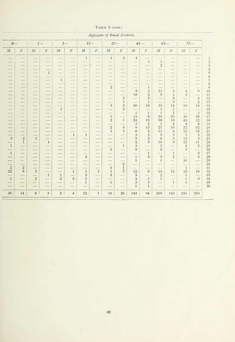 Table 3 {cont.) Aggregate of Rural Districts. 0— 7 5 It 25— 45— 65— 75 M F M F M F M F M F M F M F M F — — — 1 1 , — 1 ■ — 1 2 2 4 5 1 1 3 1 2 11 3 4 9 1 2 3 4 5 6 7 S 9 10 18 2 5 1 3 — 11 — — — — — — — — — 2 1 3 — 5 1 18 — 5 — 5 2 18 12 13 14 3 20 33 3 14 19 — — — — 1 — — — — 2 — — 1 1 — 15 1 1 1 1 — 2 16 — — — — — — — 1 13 8 30 33 30 58 17 — — — — ■ — — — — 2 1 24 10 38 1 27 16 43 32 8 92 18 19 20 2 3 9 13 33 72 — — — — — — — — 1 1 6 5 13 4 12 15 21 — — — — 1 1 — — 3 2 5 3 7 5 22 3 2 1 — — — — — 5 2 6 3 12 9 23 — 1 — 1 — — — — — 2 3 10 3 12 11 24 1 — — — — — — 1 1 3 2 — 3 2 — 4 3 2 25 26 1 — — 2 1 1 1 — 1 1 1 2 3 1 1 2 10 2 4 27 28 29 30 31 32 2 22 2 9 2 — — 1 1 1 1 1 1 7 12 9 13 12 1 12 16 — — — 1 1 — 3 — 3 — 3 — 2 — 1 — 33 1 — 2 — 2 2 3 1 — 1 4 3 1 1 3 1 1 1 1 1 3 34 35 36 30 14 5 3 5 4 12 1 19 26 143 94 209 143 251 293