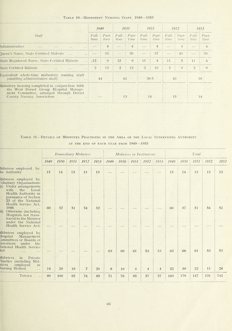 Table 10—Midwifery Nursing Staff, 1949—1953 Staff 19 49 19 50 19 51 1952 19 Full- time 53 Full- time Part- time Full- time Part- time Full- time Part- time Full- time Part- time Part- time 4 4dministrative — 4 - 4 — 4 — 4 — Queen’s Nurse, State Certified Midwife — 38 — 36 37 — 40 — 39 State Registered Nurse, State Certified Midwife ,12 9 12 8 11 4 11 5 11 4 State Certified Midwife 2 13 2 12 2 10 2 9 2 9 iquivalent whole-time midwifery nursing staff (omitting administrative staff) 44 4 2 38-5 40 2 9 Midwifery training completed in conjunction with the West Dorset Group Hospital Manage- ment Committee, arranged through Dorset County Nursing Association — 13 14 15 14 Table 11—Details of Midwives Practising in the Area of the Local Supervising Authority AT THE END OF EACH YEAR FROM 1949 1953 Domiciliary Midwives Midwives in Institutions Total 1949 1950 1951 1952 1953 1949 1950 1951 1952 1953 1949 1950 1951 1952 1953 lidwives employed by le Authority 15 14 13 13 13 — — — — — 15 14 13 13 13 lidwives employed by ’’oluntary Organisations: i) Under arrangements with the Local Health Authority in pursuance of Section 23 of the National Health Service Act, 1946 ii) Otherwise (including Hospitals not trans- ferred to the Minister under the National Health Service Act) 60 57 51 54 52 — — — — — 60 57 51 54 52 Midwdves employed by ■fospital Management Committees or Boards of Governors under the ifational Health Service ^ct 63 68 61 S3 53 63 68 61 53 53 Midwives in Private ^actice (including Mid- vives employed in Sursing Homes) 14 29 18 7 20 8 10 4 4 4 22 39 22 11 24 Totals 89 100 82 74 85 71 78 65 57 57 160 178 147 131 142 63