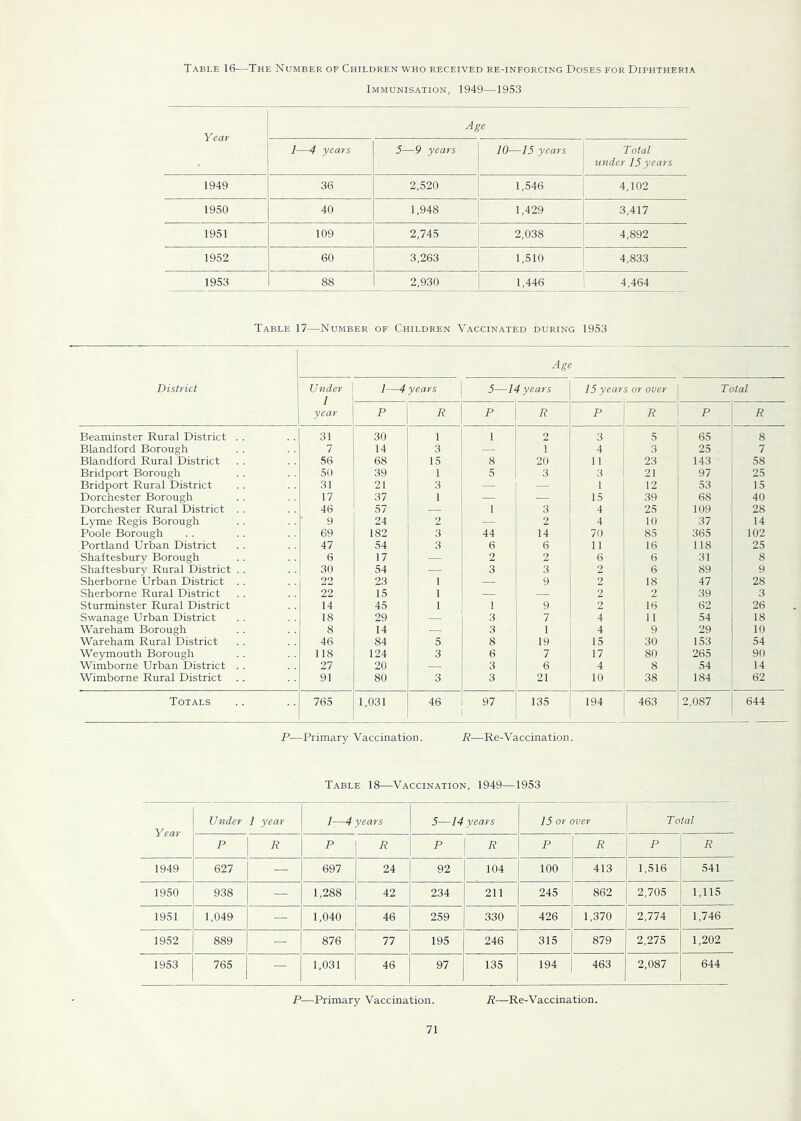 Table 16—The Number of Children who received re-inforcing Doses for Diphtheria Immunisation, 1949—1953 Year Age 1—4 years 5—9 years 10—15 years Total under 15 years 1949 36 2,520 1,546 4,102 1950 40 1,948 1,429 3,417 1951 109 2,745 2,038 4,892 1952 60 3,263 1,510 4,833 1953 88 2,930 1,446 4,464 Table 17—Number of Children Vaccinated during 1953 District Age Under 1 year 1—4 years 5—14 years 15 year s or over Total P R P R P R P R Beaminster Rural District . . 31 30 1 1 2 3 5 65 8 Blandford Borough 7 14 3 — 1 4 3 25 7 Blandford Rural District 56 68 15 8 20 11 23 143 58 Bridport Borough 50 39 1 5 3 3 21 97 25 Bridport Rural District 31 21 3 — — 1 12 53 15 Dorchester Borough 17 37 1 — — 15 39 68 40 Dorchester Rural District . . 46 57 — 1 3 4 25 109 28 Lyme Regis Borough 9 24 2 — 2 4 10 37 14 Poole Borough 69 182 3 44 14 70 85 365 102 Portland Urban District 47 54 3 6 6 11 16 118 25 Shaftesbury Borough 6 17 — 2 2 6 6 31 8 Shaftesbury Rural District . . 30 54 — 3 3 2 6 89 9 Sherborne Urban District . . 22 23 1 — 9 2 18 47 28 Sherborne Rural District 22 15 1 — — 2 2 39 3 Sturminster Rural District 14 45 1 1 9 2 16 62 26 Swanage Urban District 18 29 3 7 4 11 54 18 Wareham Borough 8 14 — 3 1 4 9 29 10 Wareham Rural District 46 84 5 8 19 15 30 153 54 Weymouth Borough 118 124 3 6 7 17 80 265 90 Wimborne Urban District . . 27 20 3 6 4 8 54 14 Wimborne Rural District 91 80 3 3 21 10 38 184 62 Totals 765 1,031 46 97 135 194 463 2,087 644 P—Primary Vaccination. R—Re-Vaccination. Table 18—Vaccination, 1949—1953 Year Under 1 year 1—4 years 5—14 years 15 or over Total P R P R P R P R P R 1949 627 — 697 24 92 104 100 413 1,516 541 1950 938 — 1,288 42 234 211 245 862 2,705 1,115 1951 1,049 — 1,040 46 259 330 426 1,370 2,774 1,746 1952 889 — 876 77 195 246 315 879 2,275 1,202 1953 765 — 1,031 46 97 135 194 463 2,087 644 P—Primary Vaccination. R—Re-Vaccination.