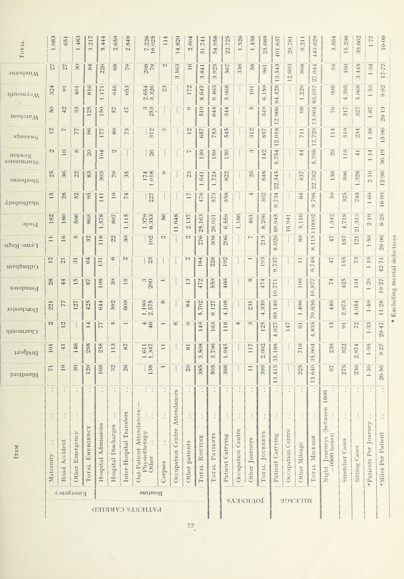 Total 1 00 651 1,483 3,217 5,444 2,659 2,849 7,226 16,025 114 14,820 2,604 51,741 54,958 22,725 1,526 1,438 25,689 401,637 29,781 9,211 440,629 X ! ! ^ ' N 1 X : i> 1 i 1 oujoquiiyVV 1 l> (M IN 30| 1 ^ X 226 X X 208 79 N 3,163 X 3,841 3,925 567 336 X X 961 13,543 12,693 808 -t 1 ^ ‘ r>-‘ C'J X 480 3,445 ' -r r>. ; ! ^ HinomAa Tf 401 816; 1.171 648 X X 2,654 3,326 X 1 9 172 8,647 9,463 5,968 ' a. X X X C'l X 1 N N X X t/5 X 908 4,395 ii ‘ x* 1 ^ ' ^ 1 1 O lO N 125 150 [> lO 3 253 1 1 5191 X 1 X 349 X C'f ' X 5 '' [> N 1 X r' aSeiruAig 20; 96: 177 o X X 1 ^ X 1 N 657 X ic [> X X 1 312 X X X o N 1 O N I> N 114 519 234 X X uo;av3]st ja;suiuun:iS O 00 o N 1 1 § 1 a. 1 X 159 X 1 X N 'Tf' X t> x 1 ■rf 5,798 G 118 ■-r T T f)UJoqj9qs IT) OX X X X X X o X r' X X 174 1,018 1 X x_ N 'x~ X CO o x‘ N N N X 1 X N i 8,206 362 848; 89,945: 9,734 22,345 1 437 C'J X of N X X G 8Zt;' 1 N X 1 N Xjnqssr^jens ic X N (M X X 141 <ji 227 ' 1 478; 6,559 358, 1 1 X X 1 of [ G X X N X N ()9-l X SIOOJ X 180 506 X X X 1,578 897 Sll'l 1,379 6,353 X X X x^ X C':; X X* X X 461 x‘ X X*' N ' O 1 o 1,542 4,718 (N 2 ci) X ’ N X si2a>i araXq X LO N X 118 N N o X 102 N 1 N X [% N ! X ! o X 206 1 X 1 N 8,026 1 G' X X x' 1 o ' 187 1 121 X X 1 ^ 1 1 lueqSuiiiio i (N N X Tf X X X N 1 ^ 1 N 1 1 N 164; X N 1 N N (T> 1 X <G> 9,737; 1 X 1 G X 1 X 1 1 X 1 l> 1 1 1 1 G ' “ 1 1 N 1 UAvopuja^ X C<1 rr X 1 X 198 C-j X X 3 200 ' X 472 559 4661 1 X 474j 10,771 1 106 x__ Tf- 425 134 1-20 (N J9:j.S3qDJ0Q 221 1% N : 425' 644 592 (T> O X O X <y> o T— X X 1 X N O I> x' 6,127 4,108 1 231 G X X 69,140 1 1,496 X X 1 x__ t 1 446 2,073 4,054 1-49 X j N ' “ q;noiuj'Bq3 N Tf X ^ X X a Gi 1 X 1 X 118 X 125 4,627 147 X X X X X G N 1-33 G N tjodpug o X X X N 258 ”3, X 1,611 1,347 ' X 3,508; X 1 G> [> X* 1,945 ' 117, N 1 X o_ N X X x^ X 1 X G x X X X N 822 2,974 1-95 (N G pjojpneia <X o X o N X X N X X N 138 1 o N X X X X o X 388 1 (G> G X X Tp x 1 X N N o x^ CO X 275 230 1 -30 X X X N 1 Item 1 Maternity Road Accident other Emergency 1 Total Emergency . . 1 Hospital Admissions ' Hospital Discharges . . Inter-Hospital Transfers Out-Patient Attendances:— i Physiotherapy . . . . j Other Corpses Occupation Centre Attendances other patients . . . . | Total Routine Total Patients [ Patient Carrying Occupation Centre Other Journeys Total Journeys Patient Carrying Occupation Centre Other Mileage . . . . 1 1 ' Total Mileage Night Journeys (between 1800 —0900 hours) Stretcher Cases Sitting Cases * Patients Per Journey .. ♦Miles Per Patient .. . . I A0U3§J9Uig auT:).no'^ SAHMRnOf HDVHTllM aaiHHVO siNSixVcj Excluding mental defectives