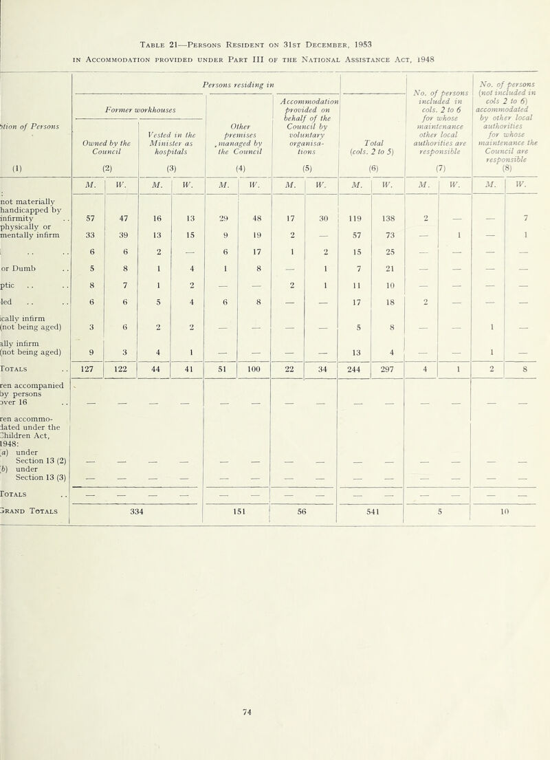 Table 21—Persons Resident on 31st December, 1953 IN Accommodation provided under Part III of the National Assistance Act, i948 Persons residing in 1 No. of persons No. of persons 1 (not included in Accommodation ! included in 1 cols 2 to 6) Former workhouses 1 provided on 1 cols. 2 to 6 accommodated ' behalf of the ! for whose ' by other local ‘)Hon of Persons Other Council by maintenance authorities Vested in the premises voluntary other local for whose Owned bv the Minister as ! , managed by organisa- 1 T otal authorities are maintenance the Council hospitals 1 the Council Hons {cols. 2 to 5) responsible ' Council are responsible (1) (2) (3) (4) (5) (6) (7) (8) M. W. M. W. M. W. M. W. M. W. M. M. TP. not materially liandicapped by infirmity physically or 57 A1 16 13 29 48 17 30 119 138 2 7 mentally infirm 33 39 13 15 9 19 2 — 57 73 — 1 — 1 6 6 2 — 6 17 1 2 15 25 — — — — or Dumb 5 8 1 4 1 8 — 1 7 21 — — — — ptic 8 7 1 2 — — 2 1 11 10 — — — — led 6 6 5 4 6 8 — — 17 18 2 — — — cally infirm not being aged) 3 6 2 2 — — — 5 8 — — 1 — ally infirm not being aged) 9 3 4 1 — — — — 13 4 _ — 1 — Totals 127 122 44 41 51 100 22 34 244 297 4 1 2 8 ren accompanied oy persons 3ver 16 _ ren accommo- iated under the Children Act, 1948: a) under Section 13 (2) b) under —■ — — — — — — — — — — — — — Section 13 (3) — — — — — — — — — — — — — — Totals — — — — — — — — — — — — — — Trand Totals 334 151 56 541 1 I 5 1 10