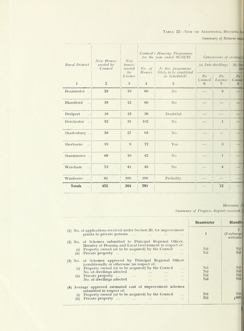 Table 22—New or Additional Housing Aci Summary of Returns modi New Houses erected by Council New houses erected by Licence 3 Council’s Housing Programme for the year ended 31/12/53 Conversions of existing b. Rural District No. of Houses 4 Is this programme likely to be completed as Scheduled^ 5 (a) Into dwellings (6) Inh tetii 1 2 By Council 6 By Licence 1 By Council 8 Beaminster . . 28 19 60 No — 3 — Blandford 35 12 66 No — — — Bridport 18 15 36 Doubtful — — — Dorchester . . 52 31 102 No — 1 — Shaltesbury . . 58 27 65 No — — — Sherborne 19 9 72 Yes — 3 — Sturminster . . 88 10 42 No — 1 — Wareham 73 41 48 No — 4 — Wimborne 81 100 100 Probably — — — Totals 452 264 591 — 12 — Housing A Summary of Progress Reports received) Beaminster Blandfo (1) No. of applications received under Section 20, for improvement 7 grants to private persons (2) No. of Schemes submitted to Principal Regional Officer, Ministry of Housing and Local Government in respect of; 1 (3 subsequ withdraw (i) Property owned (or to be acquired) by the Council Nil Nil (ii) Private property .. (3) No. of Schemes approved by Principal Regional Officer (conditionally or otherwise )in respect of: Nil Nil (i) Property owned (or to be acquired) by the Council . . ' Nil Nil No. of dwellings affected Nil Nil (ii) Private property . . Nil Nil No. of dwellings affected (4) Average approved estimated cost of improvement schemes submitted in respect of: Nil Nil (i) Property owned (or to be acquired) by the Council Nil Nil (ii) Private property . .