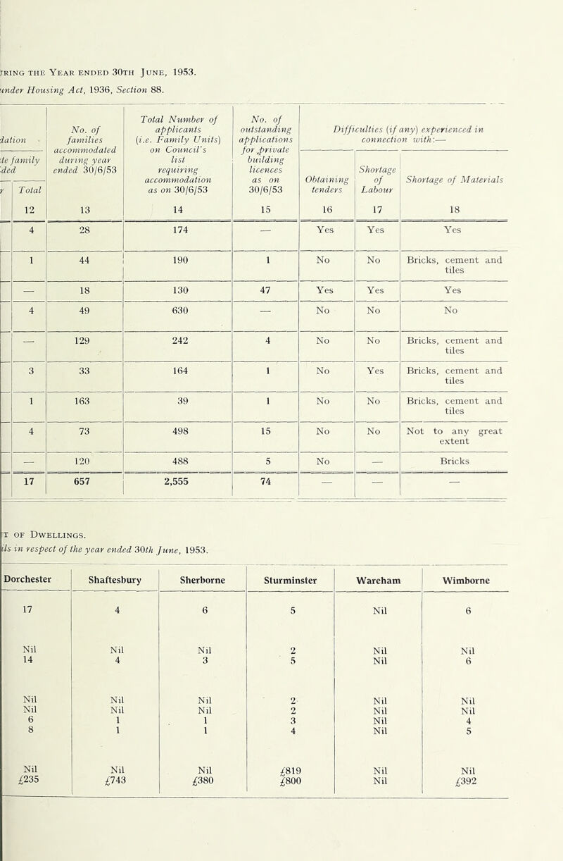 JRING THE Year ENDED 30th June, 1953. 'mder Housing Act, 1936, Section 88. iation No. of families accommodated during year ended 30/6/53 Total Number of applicants (i.e. Family Units) on Council's list requiring accommodation as on 30/6/53 No. of outstanding applications for .private building licences as on 30/6/53 Difficulties (if any) experienced in connection with'.— te family ded Obtaining tenders Shortage of Labour Shortage of Materials y Total 12 13 14 15 16 17 18 4 28 174 — Yes Yes Yes 1 44 190 1 No No Bricks, cement and tiles — 18 130 47 Yes Yes Yes 4 49 630 — No No No — 129 242 4 No No Bricks, cement and tiles 3 33 164 1 No Yes Bricks, cement and tiles 1 163 39 1 No No Bricks, cement and tiles 4 73 498 15 No No Not to any great extent — 120 488 5 No — Bricks 17 657 2,555 74 — — — !T OF Dwellings. '■Is in respect of the year ended iOth June, 1953. Dorchester Shaftesbury Sherborne Sturminster Wareham Wimborne 17 4 6 5 Nil 6 Nil Nil Nil 2 Nil Nil 14 4 3 5 Nil 6 Nil Nil Nil 2 Nil Nil Nil Nil Nil 2 Nil Nil 6 1 1 3 Nil 4 8 1 1 4 Nil 5 Nil Nil Nil ;£819 Nil Nil