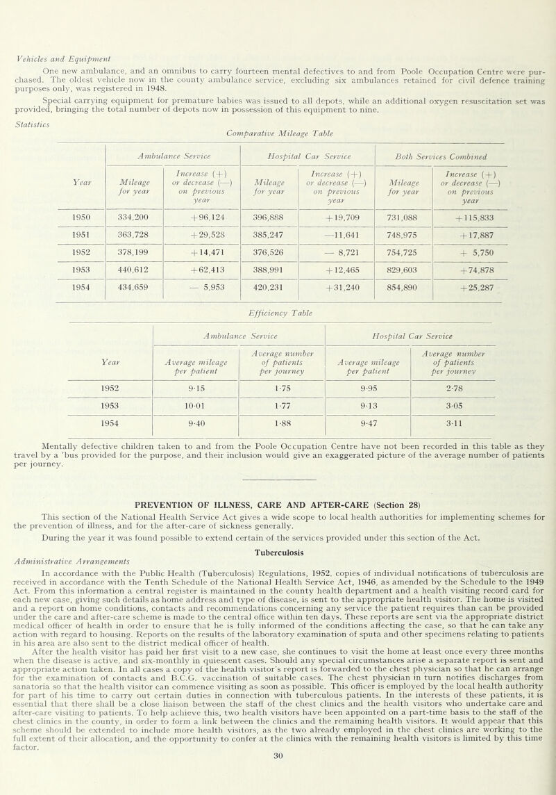 One new ambulance, and an omnibus to carry fourteen mental defectives to and from Poole Occupation Centre were pur- chased. The oldest vehicle now in the county ambulance service, excluding six ambulances retained for civil defence training purposes only, was registered in 1948. Special carrying equipment for premature babies was issued to all depots, while an additional oxygen resuscitation set was provided, bringing the total number of depots now in possession of this equipment to nine. Statistics Comparative Mileage Table Ambulance Service Hospital Car Service Both Services Combined Year Mileage for year Increase (-(-) or decrease (—) on previous year Mileage for year Increase ( + ) or decrease (—) on previous year Mileage for year Increase ( + ) or decrease (—) on previous year 1950 334,200 4-96,124 396,888 + 19,709 731,088 + 115,833 1951 363,728 + 29,528 385,247 —11.641 748,975 + 17,887 1952 378,199 -1-14,471 376,526 — 8,721 754,725 + 5,750 1953 440,612 + 62,413 388,991 + 12,465 829,603 + 74,878 1954 434,659 — 5,953 420,231 + 31,240 854,890 + 25,287 Efficiency Table Ambulance Service Hospital Car Service Year Average mileage per patient Average number of patients per journey Average mileage per patient Average number of patients per journey 1952 9-15 1-75 9-95 2-78 1953 10-01 1-77 9-13 3-05 1954 9-40 1-88 9-47 3-11 Mentally defective children taken to and from the Poole Occupation Centre have not been recorded in this table as they travel by a ’bus provided for the purpose, and their inclusion would give an exaggerated picture of the average number of patients per journey. PREVENTION OF ILLNESS, CARE AND AFTER-CARE (Section 28) This section of the National Health Service Act gives a wide scope to local health authorities for implementing schemes for the prevention of illness, and for the after-care of sickness generally. During the year it was found possible to extend certain of the services provided under this section of the Act. Tuberculosis Administrative Arrangements In accordance with the Public Health (Tuberculosis) Regulations, 1952. copies of individual notifications of tuberculosis are received in accordance with the Tenth Schedule of the National Health Service Act, 1946, as amended by the Schedule to the 1949 Act. From this information a central register is maintained in the county health department and a health visiting record card for each new case, giving such details as home address and type of disease, is sent to the appropriate health visitor. The home is visited and a report on home conditions, contacts and recommendations concerning any service the patient requires than can be provided under the care and after-care scheme is made to the central office \vithin ten days. These reports are sent via the appropriate district medical officer of health in order to ensure that he is fully informed of the conditions affecting the case, so that he can take any action with regard to housing. Reports on the results of the laboratory examination of sputa and other specimens relating to patients in his area are also sent to the district medical officer of health. After the health visitor has paid her first visit to a new case, she continues to visit the home at least once every three months when the disease is active, and six-monthly in quiescent cases. Should any special circumstances arise a separate report is sent and appropriate action taken. In all cases a copy of the health visitor's report is forwarded to the chest physician so that he can arrange for the examination of contacts and B.C.G. vaccination of suitable cases. The chest physician in turn notifies discharges from sanatoria so that the health visitor can commence visiting as soon as possible. This officer is employed by the local health authority for part of his time to carry out certain duties in connection with tuberculous patients. In the interests of these patients, it is essential that there shall be a close liaison between the staff of the chest clinics and the health visitors who undertake care and after-care visiting to patients. To help achieve this, two health visitors have been appointed on a part-time basis to the staff of the chest clinics in the county, in order to form a link between the clinics and the remaining health visitors. It would appear that this scheme should be extended to include more health visitors, as the two already employed in the chest clinics are working to the full extent of their allocation, and the opportunity to confer at the clinics with the remaining health visitors is limited by this time factor.