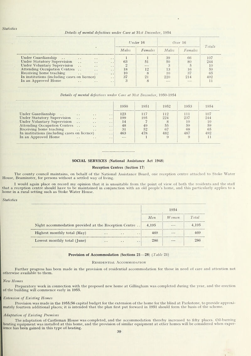 Details of mental defectives under Care at 315/ December, 1954 Tinder 16 Over 16 Males Females Males Females Under Guardianship 1 1 39 66 107 Under Statutory Supervision 63 51 50 80 244 Under Voluntary Supervision 2 — 3 5 10 Attending Occupation Centres .. 18 12 13 16 59 Receiving home teaching 10 8 10 37 65 In institutions (including cases on licence) 37 21 220 214 492 In an Approved Home 3 8 — — 11 1 Details of mental defectives under Care at 31s/ December, 1950-1954 Under Guardianship Under Statutory Supervision Under Voluntary Supervision Attending Occupation Centres . . Receiving home teaching In institutions (including cases on licence) In an Approved Home 1950 1951 1952 1953 1951 123 117 112 111 107 199 195 224 237 244 14 7 8 10 10 48 49 55 59 59 31 52 67 68 65 463 478 482 487 492 ■ 1 9 9 11 SOCIAL SERVICES (National Assistance Act 1948) Reception Centres (Section 17) The county council maintains, on behalf of the National Assistance Board, one reception centre attached to Stoke Water House, Beaminster, for persons without a settled way of living. I would again place on record my opinion that it is unsuitable from the point of view of both the residents and the staff that a reception centre should have to be maintained in conjunction with an old people’s home, and this particularly applies to a home in a rural setting such as Stoke Water House. Statistics 1954 Men Women Total Night accommodation provided at the Reception Centre . . 4,195 — 4,195 Highest monthly total (May) 469 — 469 Lowest monthly total (J une) 286 — 286 Provision of Accommodation (Sections 21—28) [Table 21) Residential Accommodation Further progress has been made in the provision of residential accommodation for those in need of care and attention not otherwise available to them. New Homes Preparatory work in connection with the proposed new home at Gillingham was completed during the year, and the erection of the building will commence early in 1955. Extension of Existing Homes Provision was made in the 1955/56 capital budget for the extension of the home for the blind at Parkstone, to provide approxi- mately fourteen additional places; it is intended that the plan first put forward in 1951 should form the basis of the scheme. Adaptation of Existing Premises The adaptation of Castleman House was completed, and the accommodation thereby increased to fifty places. Oil-burning heating equipment was installed at this home, and the provision of similar equipment at other homes will be considered when exper- ience has been gained in this type of heating.