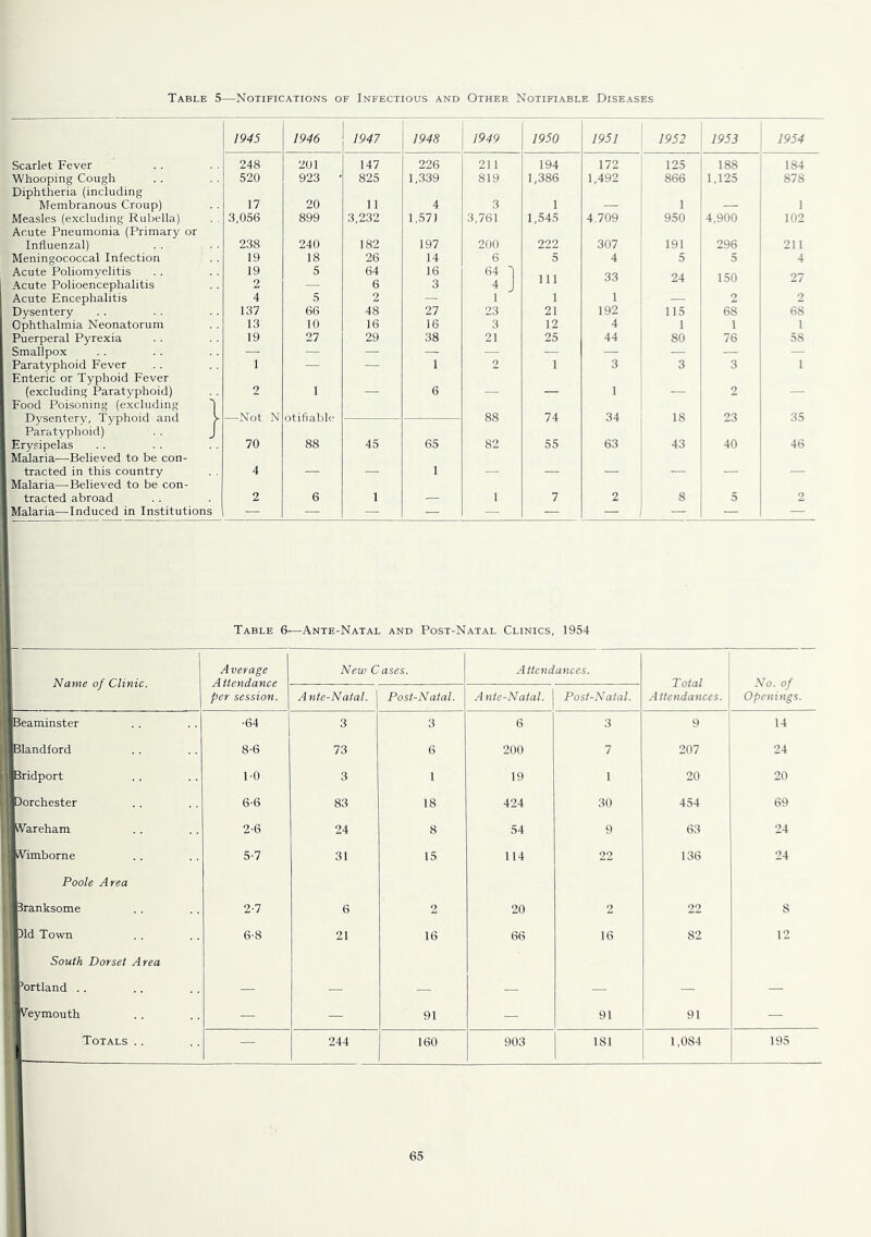 Table 5—Notifications of Infectious and Other Notifiable Diseases 1945 1946 1947 1948 1949 1950 1951 1952 1953 1954 Scarlet Fever 248 201 147 226 211 194 172 125 188 184 Whooping Cough 520 923 ■ 825 1,339 819 1,386 1,492 866 1,125 878 Diphtheria (including Membranous Croup) 17 20 11 4 3 1 — 1 — 1 Measles (excluding Rubella) 3,056 899 3,232 1,57) 3,761 1,545 4.709 950 4,900 102 Acute Pneumonia (Primary or Influenzal) 238 240 182 197 200 222 307 191 296 211 Meningococcal Infection 19 18 26 14 6 5 4 5 5 4 Acute Poliomyelitis 19 5 64 16 64 ^ 33 24 1 ^0 27 Acute Polioencephalitis 2 — 6 3 4 J Acute Encephalitis 4 5 2 — 1 1 1 — 2 2 Dysentery 137 66 48 27 23 21 192 115 68 68 Ophthalmia Neonatorum 13 10 16 16 3 12 4 1 1 1 Puerperal Pyrexia 19 27 29 38 21 25 44 80 76 58 Smallpox — — — — — — — — Paratyphoid Fever 1 — — 1 2 1 3 3 3 1 Enteric or Typhoid Fever (excluding Paratyphoid) 2 1 — 6 — — 1 — 2 — Food Poisoning (excluding I Dysentery, Typhoid and > —Not N otifiable 88 74 34 IS 23 35 Paratyphoid) . . J Erysipelas 70 88 45 65 82 55 63 43 40 46 Malaria—Believed to be con- tracted in this country 4 — 1 — — — — — — Malaria—-Believed to be con- tracted abroad 2 6 1 — 1 7 2 8 5 2 Malaria—Induced in Institutions — — — — — — — — — — Table 6-—Ante-Natal and Post-Natal Clinics, 1954 Average Attendance per session. New Cases. Attendances. Total Attendances. No. of Openings. Ante-Natal. Post-Natal. Ante-Natal. Post-Natal. Beaminster •64 3 3 6 3 9 14 Blandford 8-6 73 6 200 7 207 24 Bridport 1-0 3 1 19 1 20 20 Dorchester 6-6 83 18 424 30 454 69 Wareham 2-6 24 8 54 9 63 24 iVimborne 5-7 31 15 114 22 136 24 Poole Area Branksome 2-7 6 2 20 2 22 8 )ld Town 6-8 21 16 66 16 82 12 South Dorset Area ’ortland .. — — — — — — — Veymouth — — 91 — 91 91 — Totals .. — 244 160 903 181 1,084 195