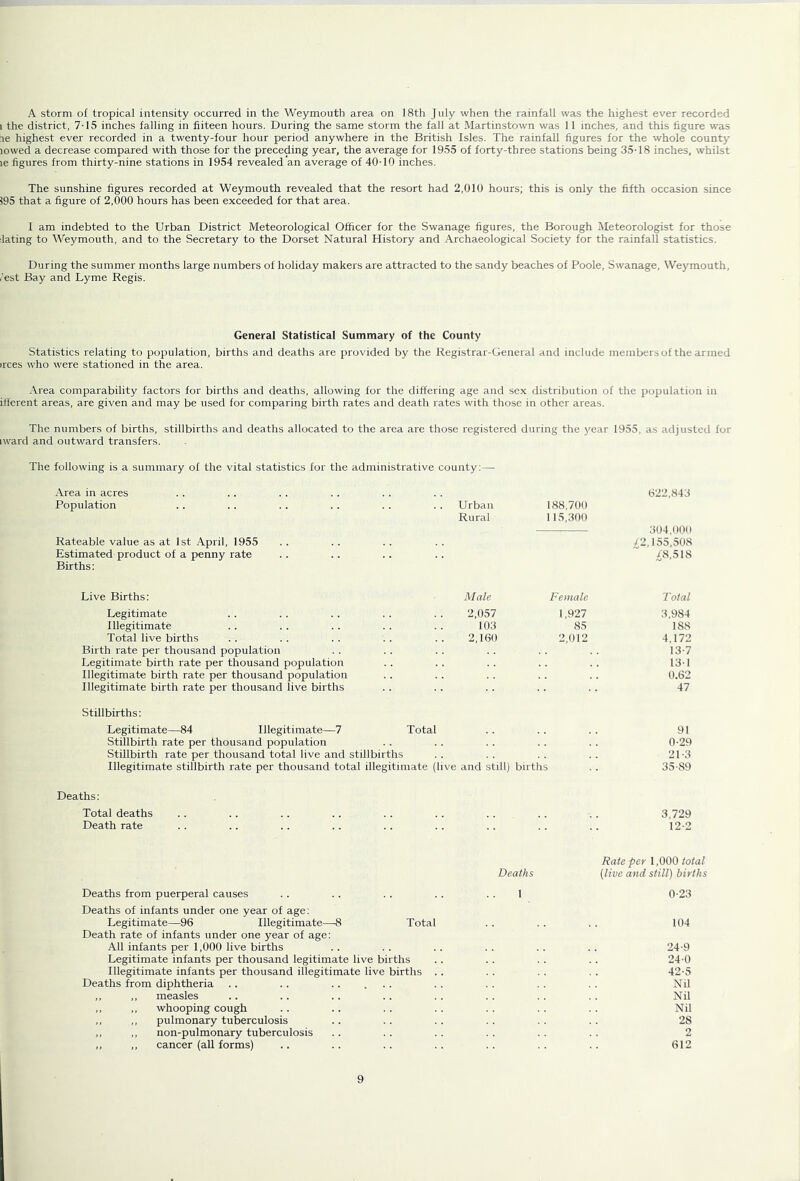 A storm of tropical intensity occurred in the Weymouth area on 18th July when the rainfall was the highest ever recorded 1 the district, 7-15 inches falling in fiiteen hours. During the same storm the fall at Martinstown was 11 inches, and this figure was re highest ever recorded in a twenty-four hour period anywhere in the British Isles. The rainfall figures for the whole county lowed a decrease compared with those for the preceding year, the average for 1955 of forty-three stations being 35-18 inches, whilst le figures from thirty-nine stations in 1954 revealed an average of 40-10 inches. The sunshine figures recorded at Weymouth revealed that the resort had 2,010 hours; this is only the fifth occasion since 195 that a figure of 2,000 hours has been exceeded for that area. I am indebted to the Urban District Meteorological Officer for the Swanage figures, the Borough Meteorologist for those fating to Weymouth, and to the Secretary to the Dorset Natural History and Archaeological Society for the rainfall statistics. During the summer months large numbers of holiday makers are attracted to the sandy beaches of Poole, Swanage, Weymouth, ,'est Bay and Lyme Regis. General Statistical Summary of the County Statistics relating to population, births and deaths are provided by the Registrar-General and include members of the armed irces who were stationed in the area. Area comparability factors for births and deaths, allowing for the differing age and sex distribution of the population in iffcrent areas, are given and may be used for comparing birth rates and death rates with those in other areas. The numbers of births, stillbirths and deaths allocated to the area are those registered during the year 1955, as adjusted for iward and outward transfers. The following is a summary of the vital statistics for the administrative county:— Area in acres Population . . . . . . . . . . . . Urban Rural Rateable value as at 1st April, 1955 Estimated product of a penny rate Births: 622,843 188,700 115,300 304,000 £2,155,508 £8,518 Live Births: Male Female Legitimate 2,057 1,927 Illegitimate 103 85 Total live births 2,160 2,012 Birth rate per thousand population Legitimate birth rate per thousand population Illegitimate birth rate per thousand population Illegitimate birth rate per thousand live births Stillbirths: Legitimate—84 Illegitimate—7 Total Stillbirth rate per thousand population Stillbirth rate per thousand total live and stillbirths Illegitimate stillbirth rate per thousand total illegitimate (live and still) births Deaths: Total deaths Death rate Total 3,984 188 4,172 13-7 13-1 0.62 47 91 0-29 21-3 35-89 3,729 12-2 Rate per 1,000 total Deaths [live and still) births Deaths from puerperal causes . . .. . . .. . . 1 0-23 Deaths of infants under one year of age: Legitimate—96 Illegitimate—8 Total . . . . .. 104 Death rate of infants under one year of age: All infants per 1,000 live births .. .. .. .. .. .. 24-9 Legitimate infants per thousand legitimate live births .. . . . . . . 24-0 Illegitimate infants per thousand illegitimate live births .. . . . . . . 42-5 Deaths from diphtheria . . .. .. . . . . . . Nil ,, ,, measles .. . . .. .. . . . . . . .. Nil ., ,, whooping cough .. .. . . .. . . . . .. Nil ,, ,, pulmonary tuberculosis .. . . .. . . . . . . 28 ,, ,, non-pulmonary tuberculosis .. . . . . . . . . . . 2 ,, cancer (all forms) .. .. . . . . . . . . .. 612
