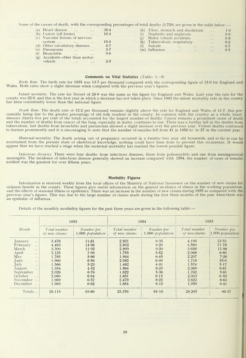 Some of the causes of death, with the corresponding percentages of total deaths (3,729) are given in the table below;—■ (a) Heart disease 35-4 (h) Ulcer, stomach and duodenum 10 (b) Cancer (all forms) 16-4 (i) Nephritis and nephrosis 0-9 (c) Vascular lesions of nervous (j) Motor vehicle accidents 0-8 system .. 15-4 (k) Tuberculosis, respiratory 0-9 (d) Other circulatory diseases 4-7 (1) Suicide 0-7 (e) Pneumonia 3-7 (m) Influenza 0-5 (f) Bronchitis 3-0 (g) Accidents other than motor- vehicle 2-5 Comments on Vital Statistics {Tables 1—5) Birth Rale. The birth rate for 1955 was 13-7 per thousand compared with the corresponding figure of 15-0 for England and Wales. Both rates show a slight decrease when compared with the previous year’s figures. Infant mortality. The rate for Dorset of 24-9 was the same as the figure for England and Wales. Last year the rate for the county was 22 0, and this is the first year in which a decrease has not taken place. Since 1942 the infant mortality rate in the county has been consistently lower than the national figure. Death Rate. The death rate of 12-2 per thousand remains slightly above the rate for England and Wales of 11-7, this pre- sumably being due to the greater percentage of old folk resident in the county. In common with the country as a whole, heart diseases (thirty-five per cent of the total) accounted for the largest number of deaths. Cancer remains a prominent cause of death and the number of deaths from cancer of the lung, especially in males, continues to rise. There was a further fall in the deaths from tuberculosis, but deaths from bronchitis and pneumonia showed a slight increase over the previous year. Violent deaths continued to feature prominently and it is encouraging to note that the number of suicides fell from 41 in 1954 to to 27 in the current year. Maternal mortality. The death arising out of pregnancy occurred in a twenty-two year old housewife, and as far as can be ascertained from the present state of obstetrical knowledge, nothing could have been done to prevent this occurrence. It would appear that we have reached a stage when the maternal mortality has reached the lowest possible figure. Infectious diseases. There were four deaths from infectious diseases, three from poliomyelitis and one from meningococcal meningitis. The incidence of infectious disease generally showed an increase compared with 1954; the number of cases of measles notified was the greatest for over fifteen years. Morbidity Figures Information is received weekly from the local offices of the Ministry of National Insurance on the number of new claims for sickness benefit in the county. These figures give useful information on the general incidence of illness in the working population, and the effects of seasonal illness or epidemics. There was an increase in the number of new claims during 1955 as compared with the previous year’s figures. This was due to the large number of claims made during the first three months of the year when there was an epidemic of influenza. Details of the monthly morbidity figures for the past three years are given in the following table:— Month 19 53 1954 1955 Total number of new claims Number per 1,000 population Total number of new claims Number per 1,000 population Total number of new claims Number per 1,000 population January 3,478 11.61 2,821 9-35 4,106 13-51 February 4,483 14-98 2,802 9-29 3,580 11-78 March 3,300 11-02 2,800 9-29 3,636 11.96 April 2,125 7-09 1,755 5-82 2,068 6-80 May 1,785 5-96 1,944 6-45 2,207 7-26 June 1,966 6-56 2,082 6-90 1,718 55-6 July 1,566 5-23 1,482 4-91 . 1,574 5-17 August 1,354 4-52 1,884 6-25 2,069 6-81 September 2,026 6-76 1,622 5-38 1,762 5-81 October 2,080 6-94 1,851 6-15 2,003 6-59 November . . 1,969 6-57 2,479 8-22 2,622 8-63 December . . 1,983 6-62 1,854 6-15 1,950 6-41 Totals . . 28,115 93-86 25,376 84-16 29,295 96-37