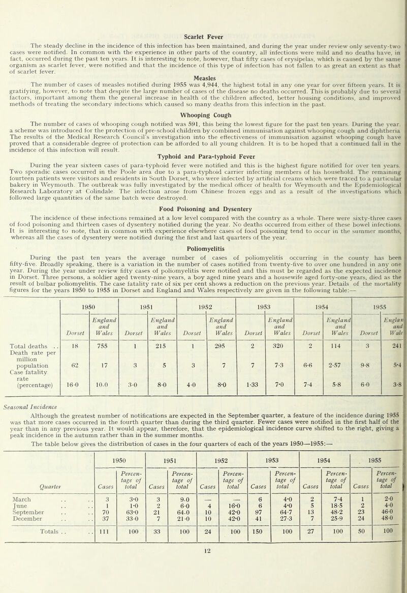 Scarlet Fever The steady decline in the incidence of this infection has been maintained, and during the year under review only seventy-two cases were notified. In common with the experience in other parts of the country, all infections were mild and no deaths have, in fact, occurred during the past ten years. It is interesting to note, however, that fifty cases of erysipelas, which is caused by the same organism as scarlet fever, were notified and that the incidence of this type of infection has not fallen to as great an extent as that of scarlet fever. Measles The number of cases of measles notified during 1955 was 4,944, the highest total in any one year for ov'er fifteen years. It is gratifying, however, to note that despite the large number of cases of the disease no deaths occurred. This is probably due to several factors, important among them the general increase in health of the children affected, better housing conditions, and improved methods of treating the secondary infections which caused so many deaths from this infection in the past. Whooping Cough The number of cases of whooping cough notified was 591, this being the lowest figure for the past ten years. During the year, a scheme was introduced for the protection of pre-school children by combined immunisation against whooping cough and diphtheria The results of the Medical Research Council's investigation into the effectiveness of immunisation against whooping cough have proved that a considerable degree of protection can be afforded to all young children. It is to be hoped that a continued fall in the incidence of this infection will result. Typhoid and Para-typhoid Fever During the year sixteen cases of para-typhoid fever were notified and this is the highest figure notified for over ten years. Two sporadic cases occurred in the Poole area due to a para-typhoid carrier infecting members of his household. The remaining fourteen patients were visitors and residents in South Dorset, who were infected by artificial creams which were traced to a particular bakery in Weymouth. The outbreak was fully investigated by the medical officer of health for Weymouth and the Epidemiological Research Laboratory at Colindale. The infection arose from Chinese frozen eggs and as a result of the inv'estigations which followed large quantities of the same batch were destroyed. Food Poisoning and Dysentery The incidence of these infections remained at a low level compared with the country as a whole. There were sixty-three cases of food poisoning and thirteen cases of dysentery notified during the year. No deaths occurred from either of these bowel infections. It is interesting to note, that in common with experience elsewhere cases of food poisoning tend to occur in the summer months, whereas all the cases of dysentery were notified during the first and last quarters of the year. Poliomyelitis During the past ten years the average number of cases of poliomyelitis occurring in the county has been fifty-five. Broadly speaking, there is a variation in the number of cases notified from twenty-five to over one hundred in any one year. During the year under review fifty cases of poliomyelitis were notified and this must be regarded as the expected incidence in Dorset. Three persons, a soldier aged twenty-nine years, a boy aged nine years and a housewife aged forty-one years, died as the result of bulbar poliomyelitis. The case fatality rate of six per cent shows a reduction on the previous year. Details of the mortality figures for the years 1950 to 1955 in Dorset and England and Wales respectively are given in the following table:— 19. 50 19. 51 1952 19f >3 19. 54 19. >5 Dorset England and Wales Dorset England and Wales Dorset England and Wales Dorset England and Wales Dorset England and Wales Dorset Englan and Wale Total deaths . . 18 755 1 215 1 295 2 320 2 114 3 241 Death rate per million population 62 17 .6 5 3 7 7 73 6-6 2-57 9-8 3*4 Case fatality rate (percentage) 160 10.0 .3-0 8-0 4-0 8-0 1-33 7-0 7-4 5-8 6-0 3-8 Seasonal Incidence Although the greatest number of notifications are expected in the September quarter, a feature of the incidence during 1955 was that more cases occurred in the fourth quarter than during the third quarter. Fewer cases were notified in the first half of the year than in any previous year. It would appear, therefore, that the epidemiological incidence curve shifted to the right, giving a peak incidence in the autumn rather than in the summer months. The table below gives the distribution of cases in the four quarters of each of the years 1950—1955:— Quarter 1950 1951 1952 1953 1954 1955 Cases Percen- tage of total Cases Percen- tage of total Cases Percen- tage of total Cases Percen- tage of total Cases Percen- tage of total Cases Percen- tage of total March 3 3-0 3 9.0 6 4-0 2 1-A 1 2-0 June 1 1-0 2 6-0 4 16-0 6 4-0 5 18-5 2 4-0 September 70 63-0 21 64.0 10 42-0 97 64-7 13 48-2 23 46-0 December 37 33 0 7 21’0 10 42*0 41 27-3 7 25-9 24 480 Totals .. 111 100 33 100 24 100 150 100 27 100 50 100