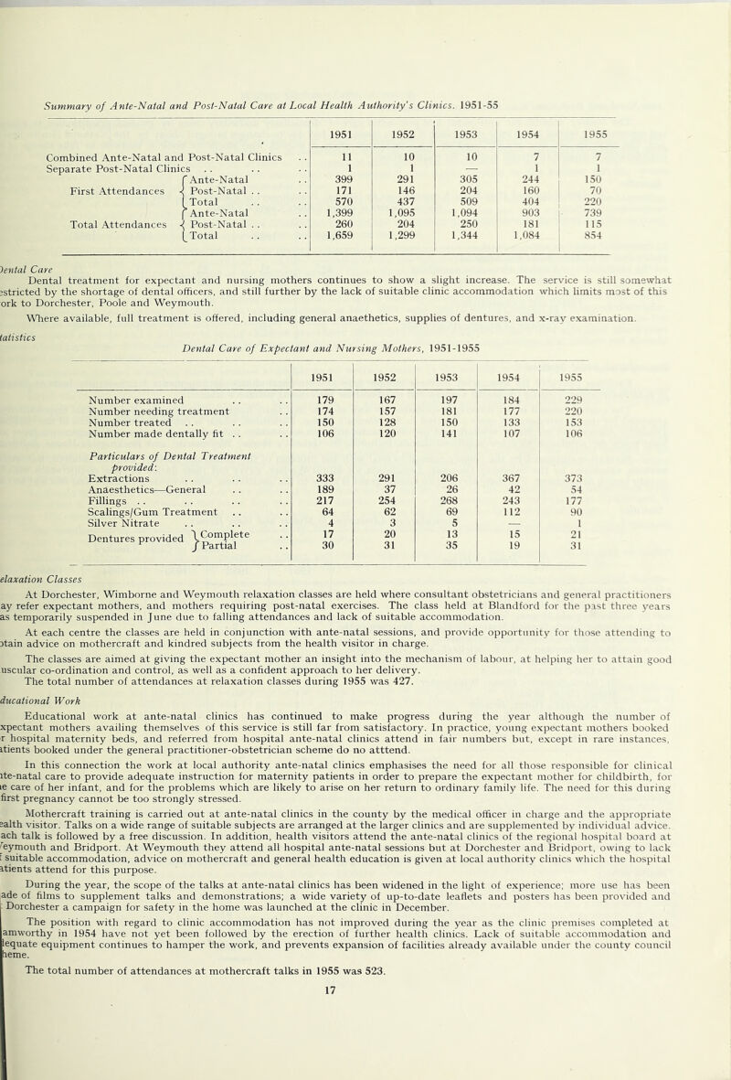 Summary of Ante-Natal and Post-Natal Care at Local Health Authority's Clinics. 1951-55 1951 1952 1953 1954 1955 Combined Ante-Natal and Post-Natal Clinics 11 10 10 7 7 Separate Post-Natal Clinics 1 1 ■ 1 1 f Ante-Natal 399 291 305 244 150 First Attendances -< Post-Natal . . 171 146 204 160 70 (Total 570 437 509 404 220 ( Ante-Natal 1,399 1,095 1,094 903 739 Total Attendances ^ Post-Natal . . 260 204 250 181 115 (_Total 1,659 1,299 1,344 1,084 854 'tental Care Dental treatment for expectant and nursing mothers continues to show a slight increase. The service is still somewhat jstricted by the shortage of dental officers, and still further by the lack of suitable clinic accommodation which limits most of this ork to Dorchester, Poole and Weymouth. Where available, full treatment is offered, including general anaethetics, supplies of dentures, and x-ray examination. iatistics Dental Care of Expectant and Nursing Mothers, 1951-1955 1951 1952 1953 1954 1955 Number examined 179 167 197 184 229 Number needing treatment 174 157 181 177 220 Number treated 150 128 150 133 153 Number made dentally fit . . 106 120 141 107 106 Particulars of Dental Treatment provided: Extractions 333 291 206 367 373 Anaesthetics—General 189 37 26 42 54 Fillings . . 217 254 268 243 177 Scalings/Gum Treatment 64 62 69 112 90 Silver Nitrate 4 3 5 — 1 Dentures provided J lrcLrLl&.l 17 30 20 31 13 35 15 19 21 31 elaxation Classes At Dorchester, Wimborne and Weymouth relaxation classes are held where consultant obstetricians and general practitioners ay refer expectant mothers, and mothers requiring post-natal exercises. The class held at Blandford for the p.ast three years as temporarily suspended in June due to falling attendances and lack of suitable accommodation. At each centre the classes are held in conjunction with ante-natal sessions, and provide opportunity for those attending to jtain advice on mothercraft and kindred subjects from the health visitor in charge. The classes are aimed at giving the expectant mother an insight into the mechanism of labour, at helping her to attain good uscular co-ordination and control, as well as a confident approach to her delivery. The total number of attendances at relaxation classes during 1955 was 427. ducational Work Educational work at ante-natal clinics has continued to make progress during the year although the number of xpectant mothers availing themselves of this service is still far from satisfactory. In practice, young e.xpectant mothers booked r hospital maternity beds, and referred from hospital ante-natal clinics attend in fair numbers but, e.xcept in rare instances, itients booked under the general practitioner-obstetrician scheme do no atttend. In this connection the work at local authority ante-natal clinics emphasises the need for all those responsible for clinical ite-natal care to provide adequate instruction for maternity patients in order to prepare the expectant mother for childbirth, for le care of her infant, and for the problems which are likely to arise on her return to ordinary family life. The need for this during first pregnancy cannot be too strongly stressed. Mothercraft training is carried out at ante-natal clinics in the county by the medical officer in charge and the appropriate salth visitor. Talks on a wide range of suitable subjects are arranged at the larger clinics and are supplemented by individual advice, ach talk is followed by a free discussion. In addition, health visitors attend the ante-natal clinics of the regional hospital board at ^eymouth and Bridport. At Weymouth they attend all hospital ante-natal sessions but at Dorchester and Bridport, owing to lack i suitable accommodation, advice on mothercraft and general health education is given at local authority clinics which the hospital Itients attend for this purpose. During the year, the scope of the talks at ante-natal clinics has been widened in the light of experience; more use has been ade of films to supplement talks and demonstrations; a wide variety of up-to-date leaflets and posters has been provided and Dorchester a campaign for safety in the home was launched at the clinic in December. The position with regard to clinic accommodation has not improved during the year as the clinic premises completed at amworthy in 1954 have not yet been followed by the erection of further health clinics. Lack of suitable accommodation and lequate equipment continues to hamper the work, and prevents expansion of facilities already available under the county council leme. The total number of attendances at mothercraft talks in 1955 was 523.