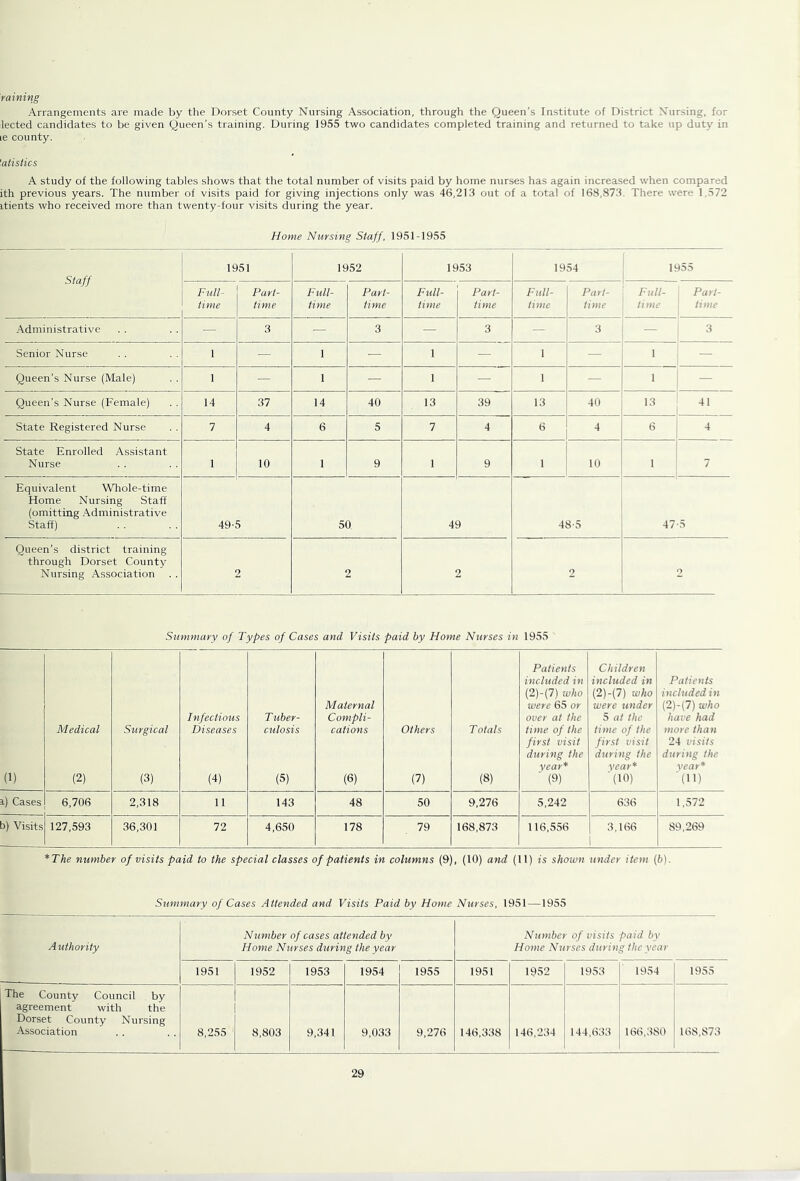 raining Arrangements are made by tlie Dorset County Nursing Association, through the Queen’s Institute of District Nursing, for lected candidates to be given Queen's training. During 1955 two candidates completed training and returned to take up duty in le county. 'aiisiics A study of the following tables shows that the total number of visits paid by home nurses has again increased when compared ith previous years. The number of visits paid for giving injections only was 46,213 out of a total of 168,873. There were 1.572 itients who received more than twenty-four visits during the year. Home Nursing Staff, 1951-1955 Staff 1951 1952 1953 1954 1955 Full- time Part- time Full- time Part- time Full- time Part- time Full- time Part- i Full- time ■ time Part- time Administrative — 3 — 3 — 3 — 3 — Senior Nurse 1 — 1 — 1 — 1 — 1 — Queen’s Nurse (Male) 1 — 1 — 1 — 1 — ' — Queen’s Nurse (Female) 14 37 14 40 13 39 13 40 13 41 State Registered Nurse 7 4 6 5 7 4 4 6 4 State Enrolled Assistant Nurse 1 10 1 9 1 9 1 10 1 7 Equivalent Whole-time Home Nursing Staff (omitting .Administrative Staff) 49- 50 49 48-5 47 5 Queen’s district training through Dorset County Nursing Association 2 2 2 2 Summary of Types of Cases and Visits paid by Home Nurses in 1955 Medical Surgical Infectious Diseases Tuber- culosis Maternal Compli- cations Others Totals Patients included in (2)-(7) who were 65 or over at the time of the Children included in (2)-(7) who were under 5 at the time of the Patients included in (2)-(7) who have had more than (1) (2) (3) (4) (5) (6) (7) (8) first visit during the year* ■ (8) first visit during the year* ■(10) 24 visits during the year* '(H) i) Cases 6,706 2,318 11 143 48 50 9,276 5,242 636 1,572 5) Visits 127,593 36,301 72 4,650 178 79 168,873 116,556 3,166 1 89,269 *The number of visits paid to the special classes of patients in columns (9), (10) and (11) is shoion under item (b). Summary of Cases Attended and Visits Paid by Home Nurses, 1951 —1955 Authority Number of cases attended by Home Nurses during the year Number of visits paid by Home Nurses during the year 1951 1952 1953 1954 1955 1951 1952 1953 1954 1955 The County Council by agreement with the Dorset County Nursing Association 8,255 8,803 9,341 9,033 9,276 146,338 146,‘234 144,633 166,380 168,873